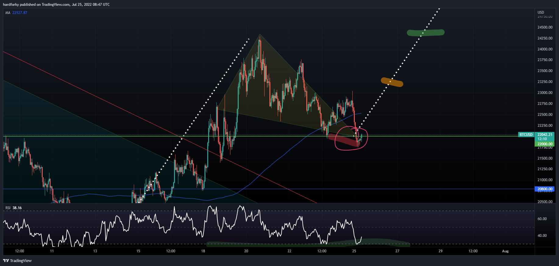 COINBASE:BTCUSD Immagine del grafico by hardforky