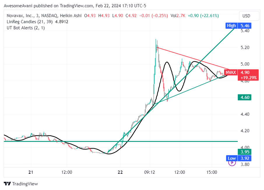 BATS:NVAX Chart Image by AwesomeAvani