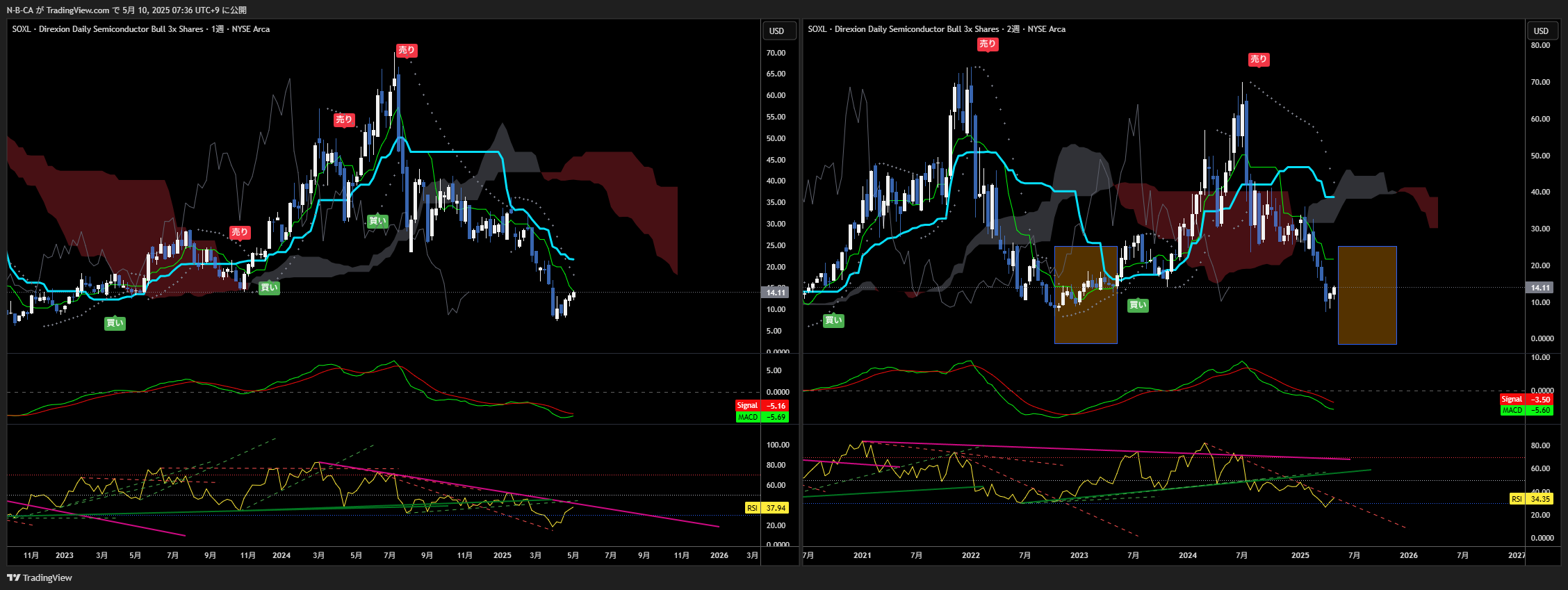 BATS:SOXL Chart Image by N-B-CA