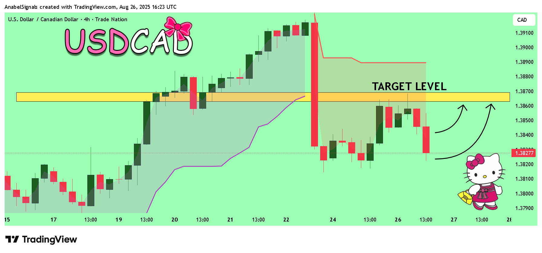TRADENATION:USDCAD Ảnh biểu đồ của AnabelSignals