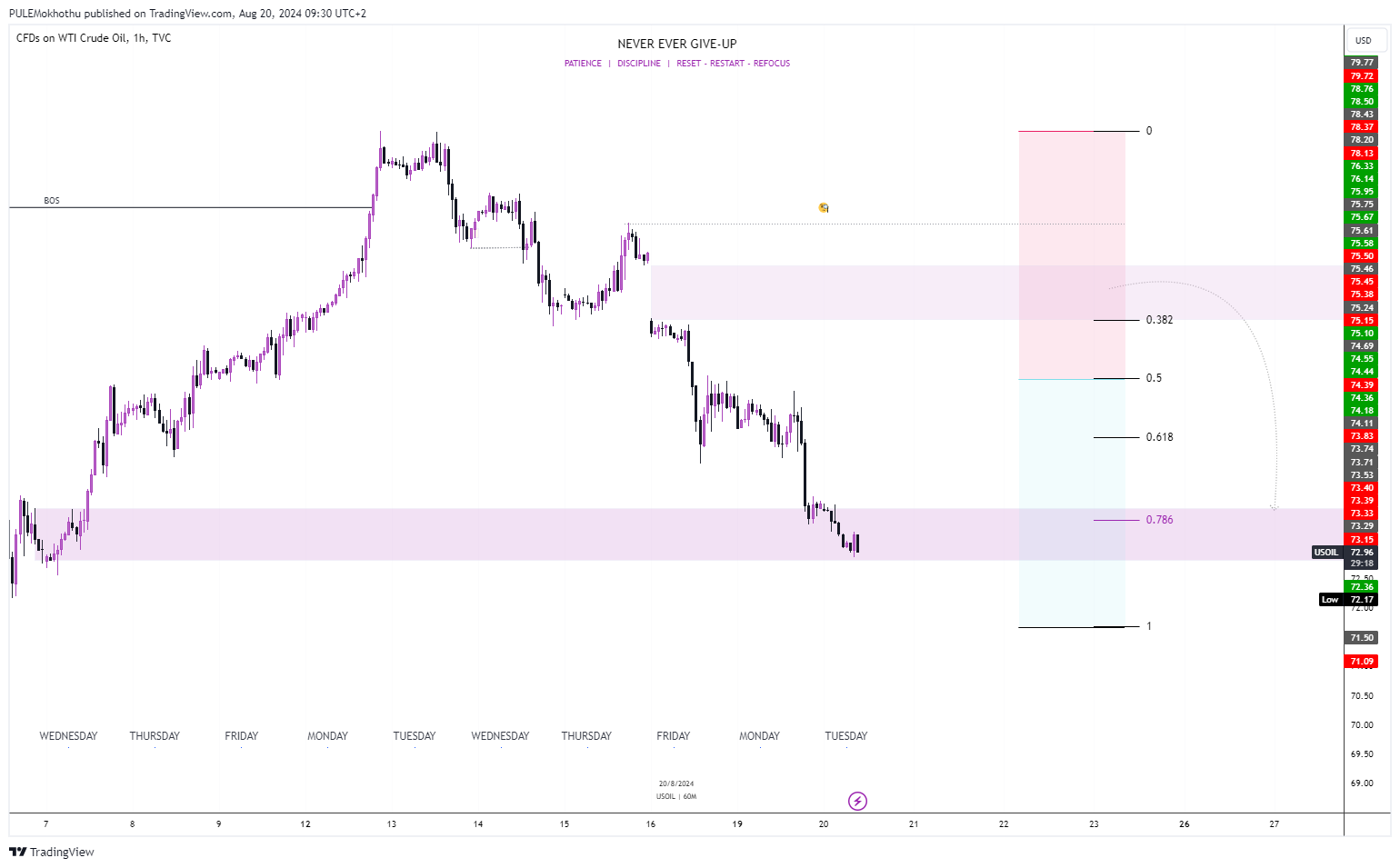 TVC:USOIL Chart Image by PULEMokhothu