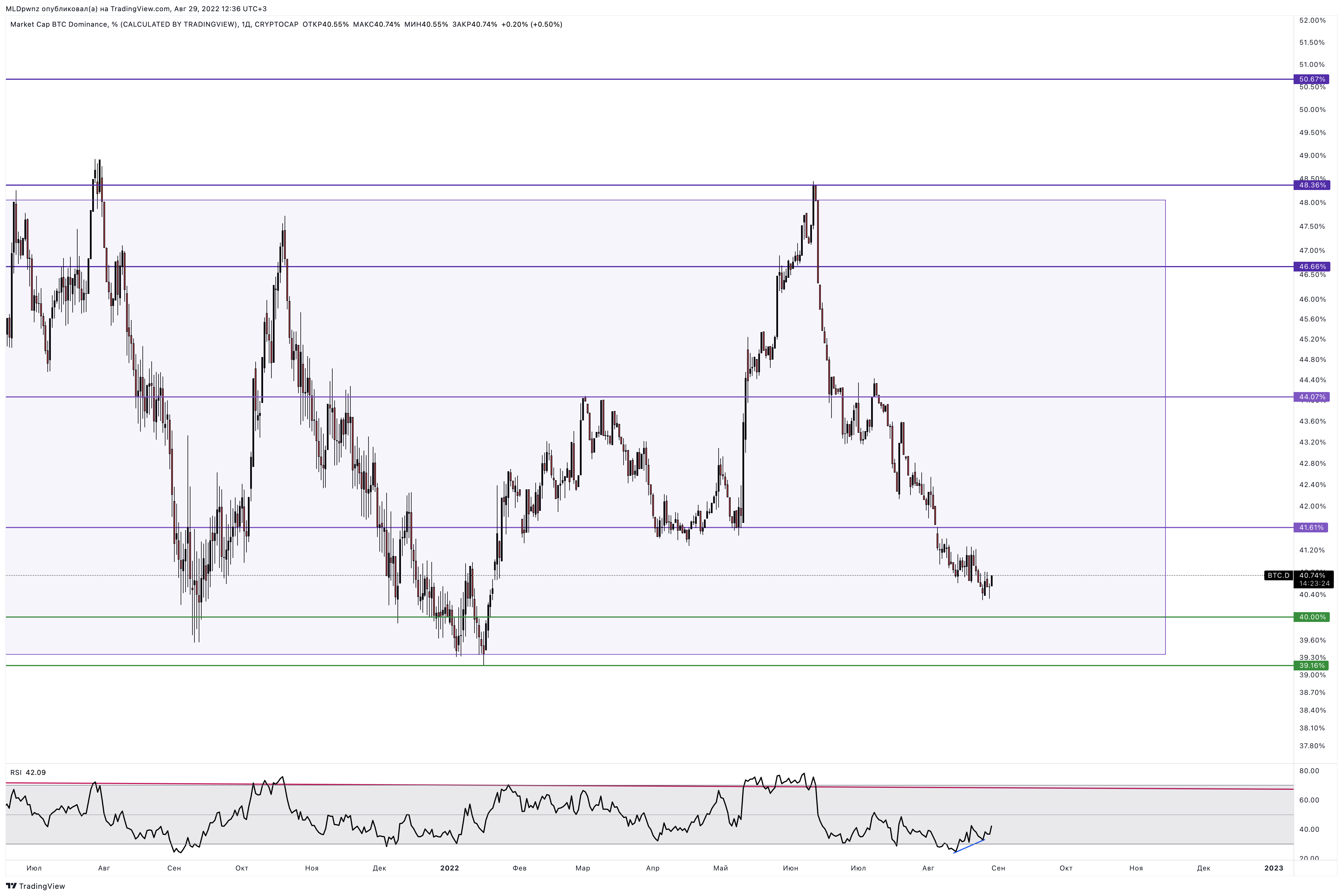 CRYPTOCAP:BTC.D Chart Image by MLDpwnz