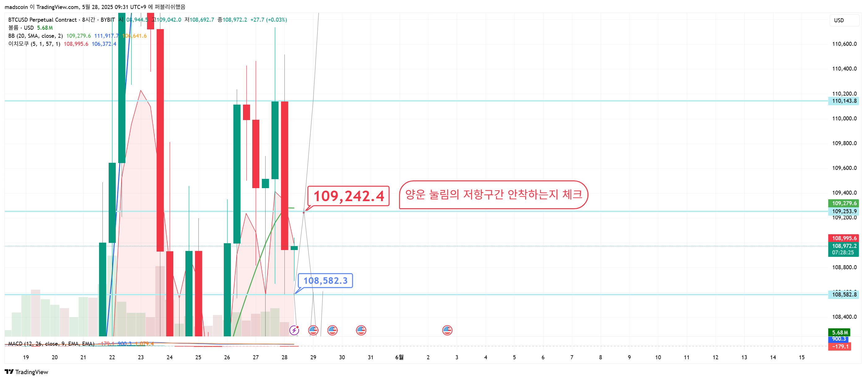 BYBIT:BTCUSD.P Chart Image by madscoin