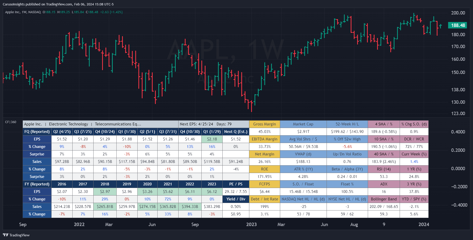 BATS:AAPL Chart Image by CarusoInsights