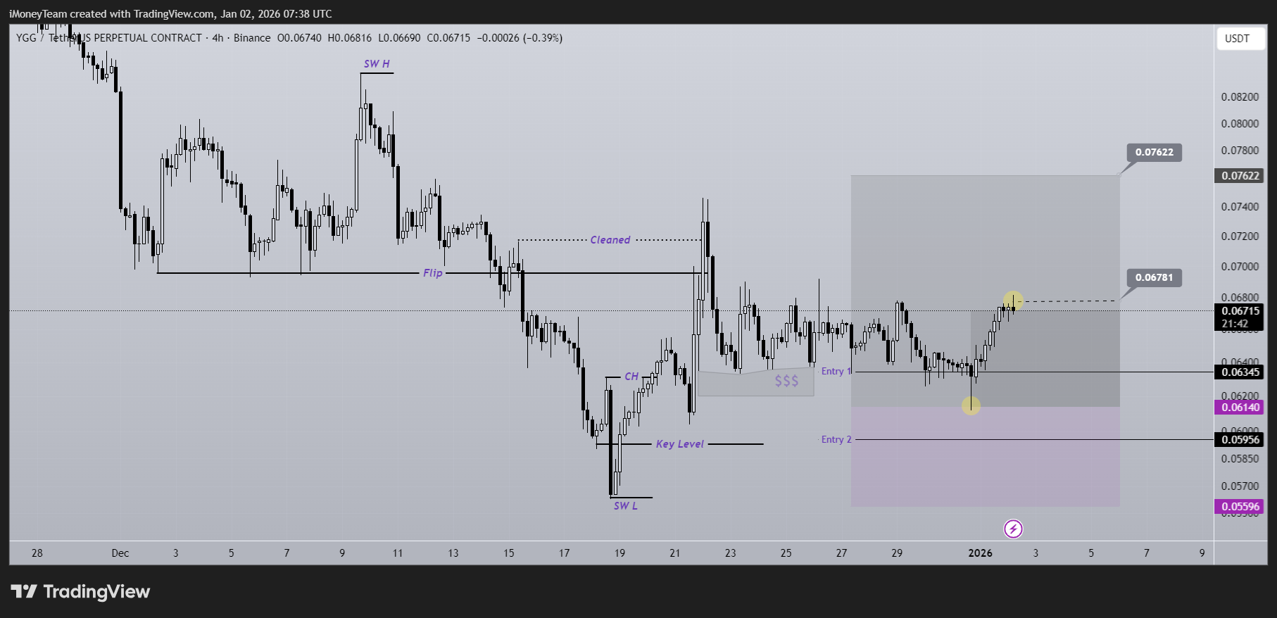 BINANCE:YGGUSDT.P Chart Image by iMoneyTeam