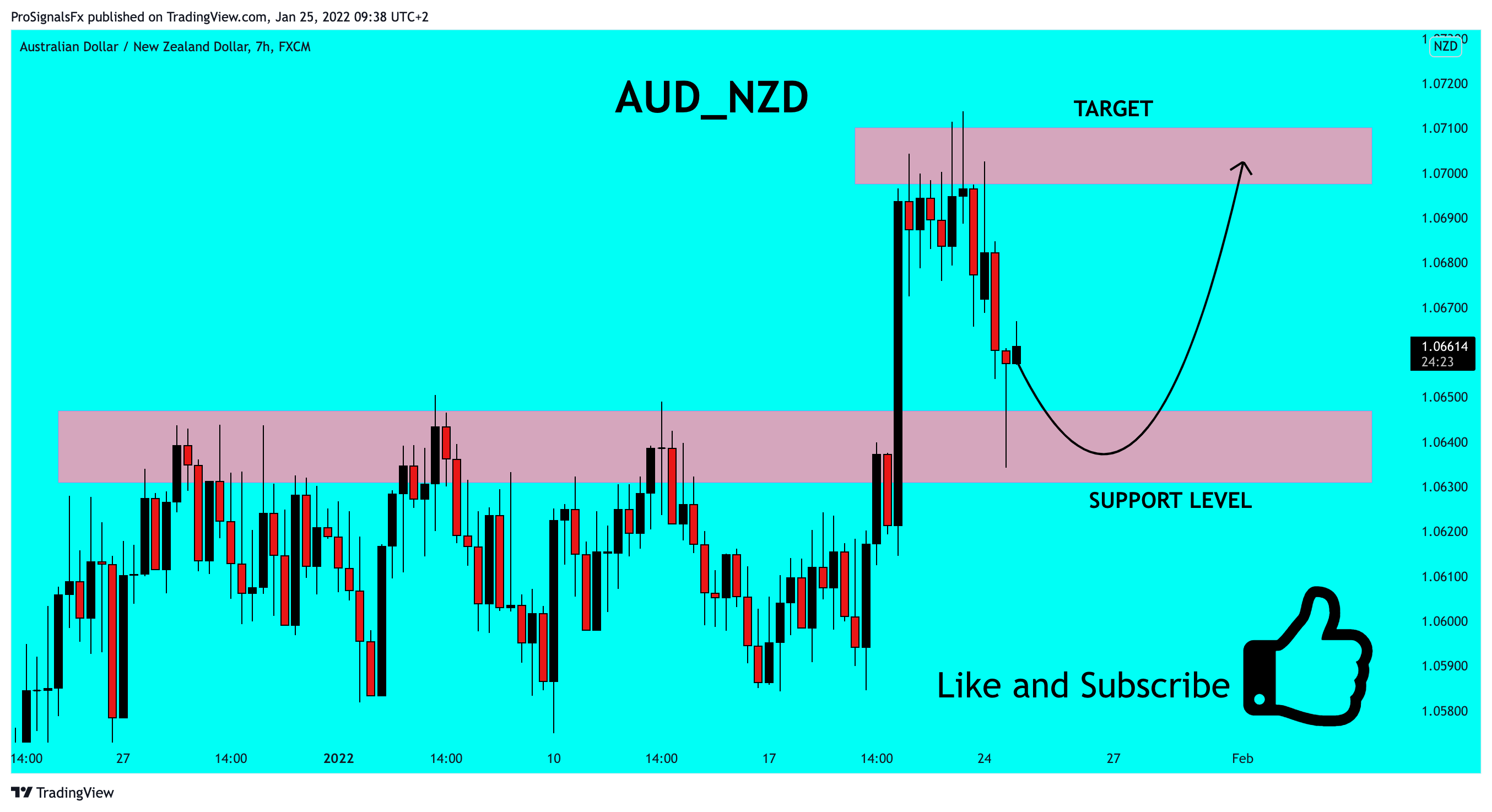 FX:AUDNZD 图表图片 由 ProSignalsFx 提供