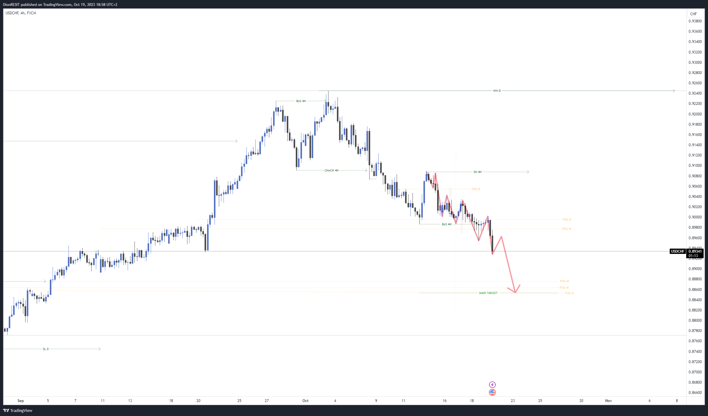 FX:USDCHF Chart Image by Dion-FX