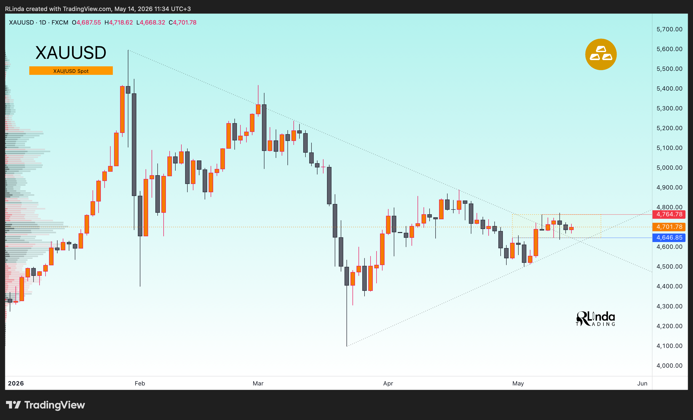 FX:XAUUSD Chart Image by RLinda