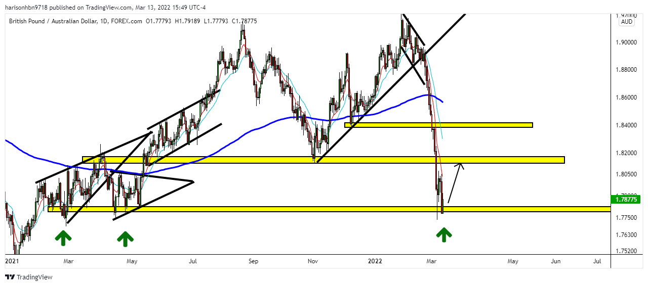 FOREXCOM:GBPAUD Immagine del grafico by harisonhbn9718