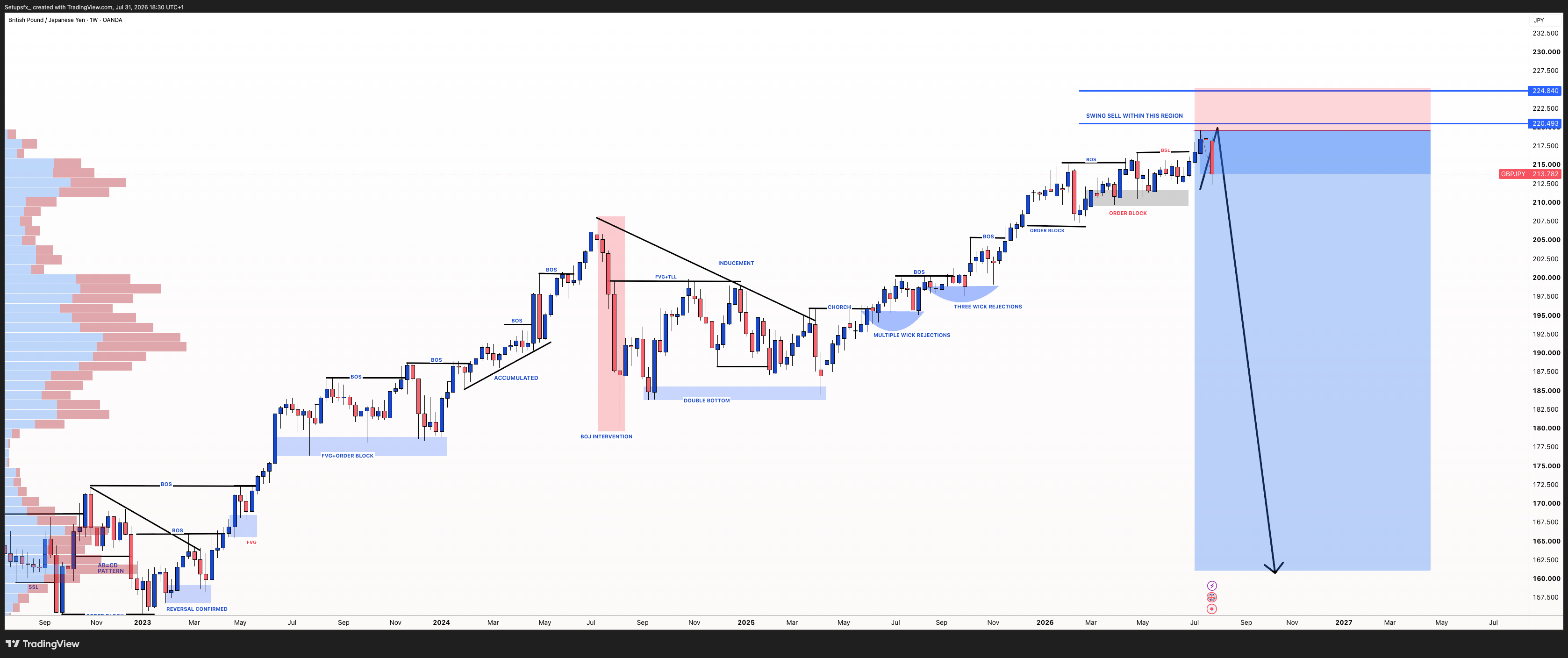 OANDA:GBPJPY Chart Image by Setupsfx_