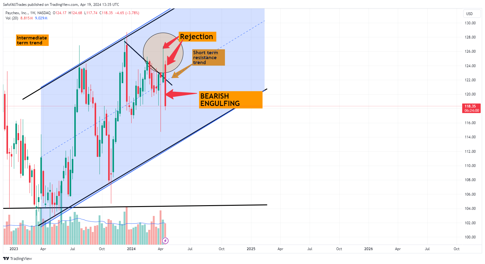 BATS:PAYX Chart Image by SafofAllTrades