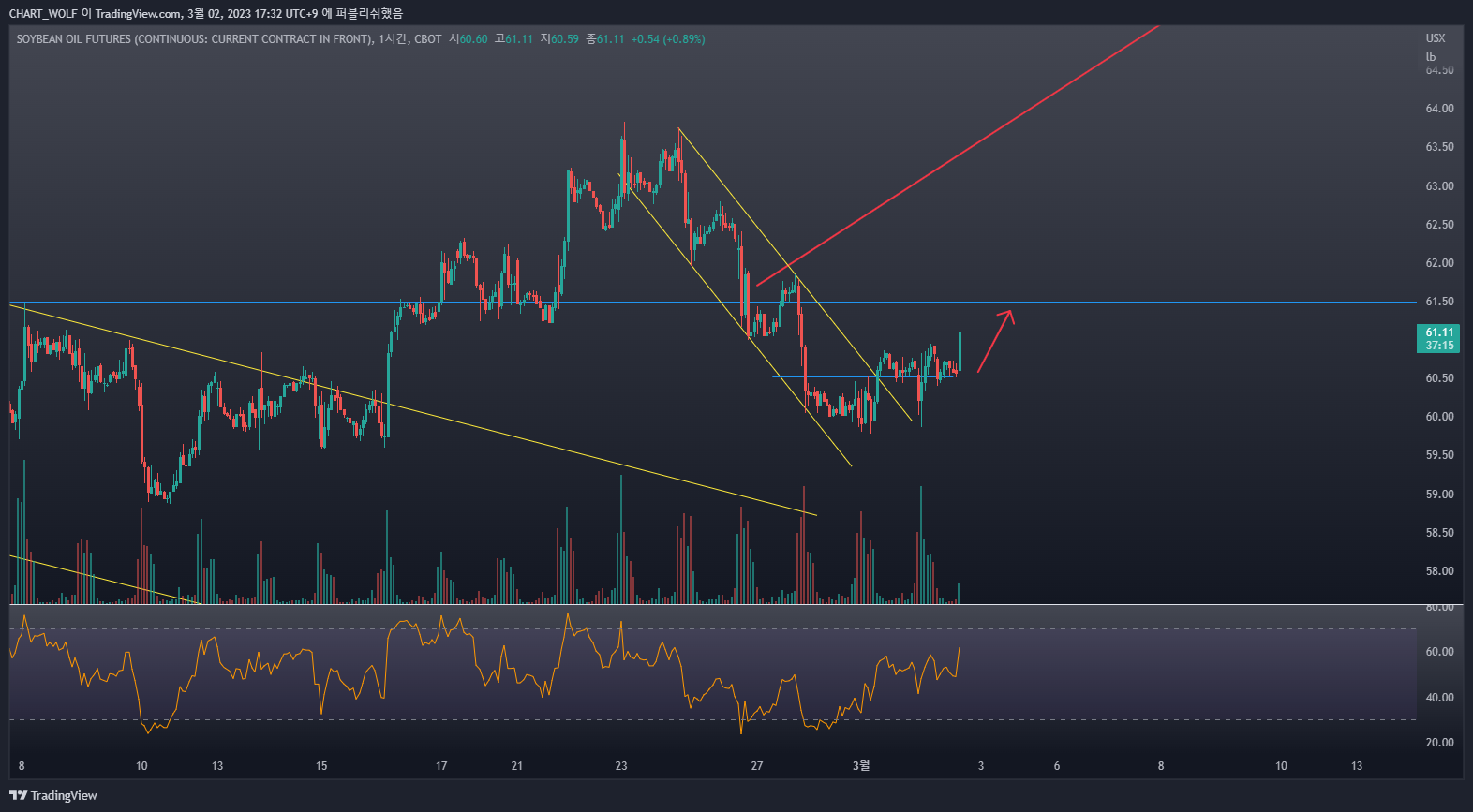 CBOT:ZL1! Chart Image by R0YAL_R0RD