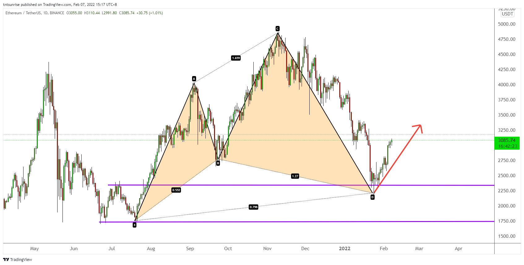 BINANCE:ETHUSDT Chart Image by tntsunrise