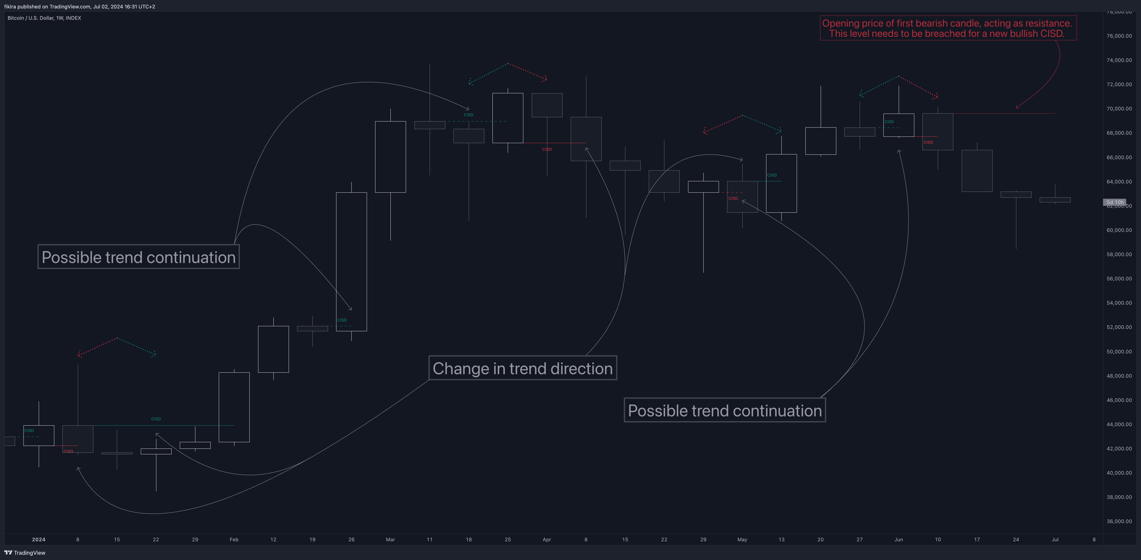 Снимок графика «INDEX:BTCUSD» от fikira