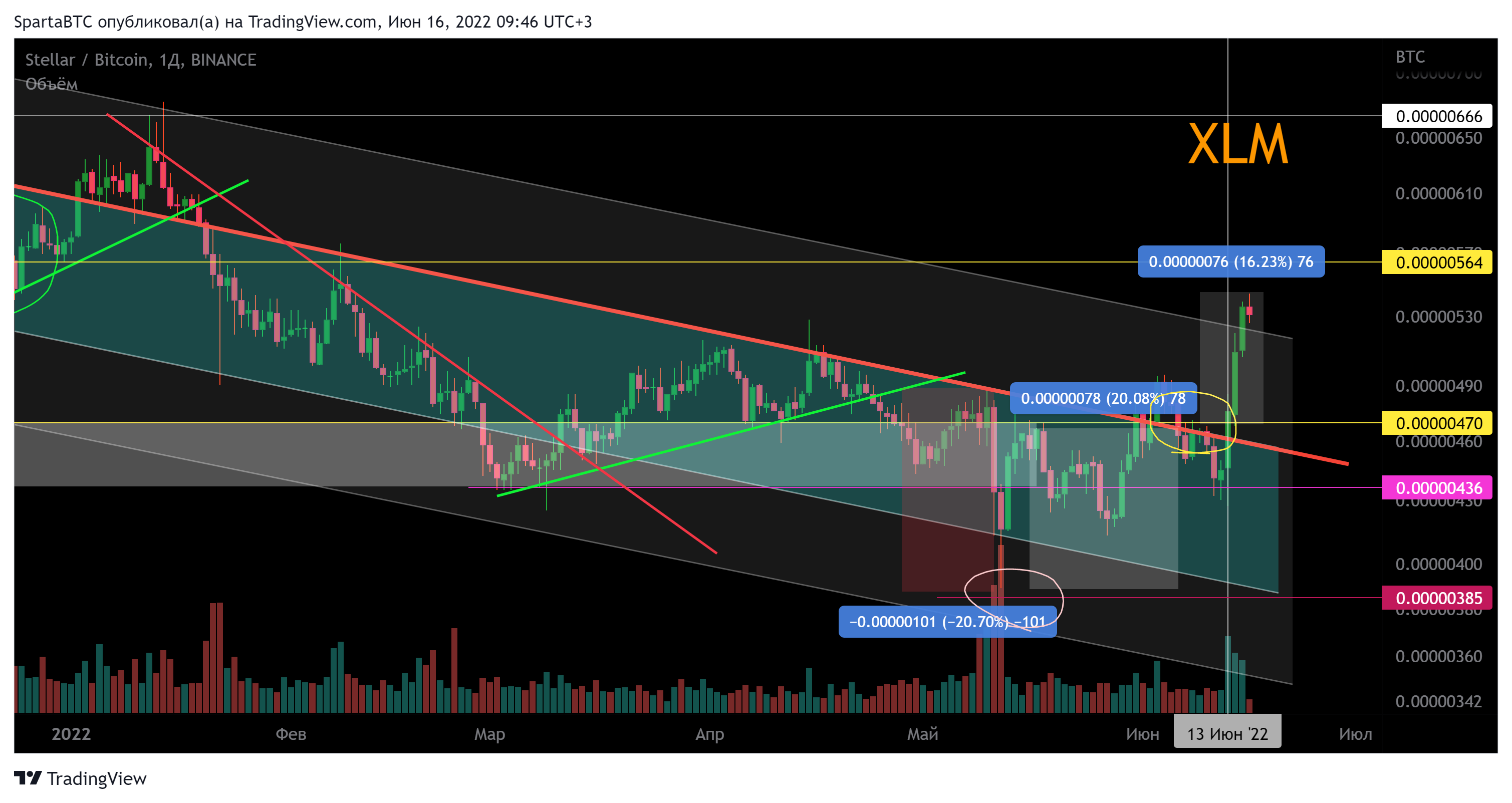 BINANCE:XLMBTC Obraz wykresu od SpartaBTC