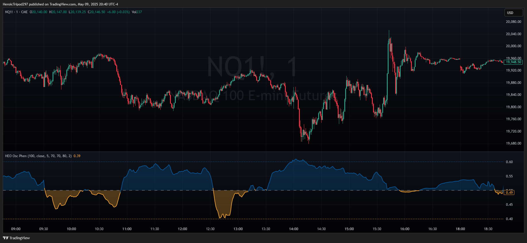 CME_MINI:NQ1! 图表图片 由 HeroicTripod297 提供