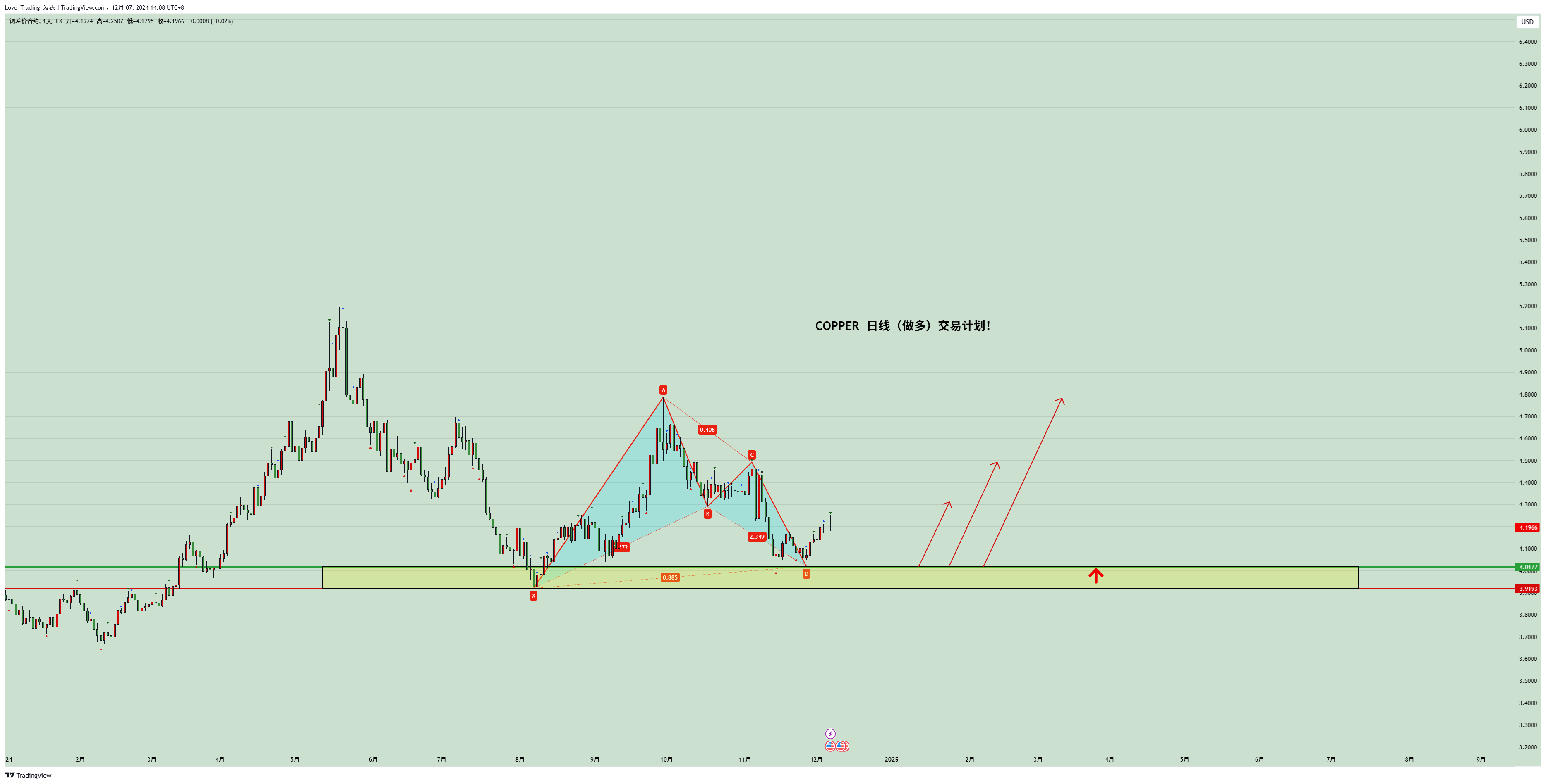 FX:COPPER Chart Image by Love_Trading_