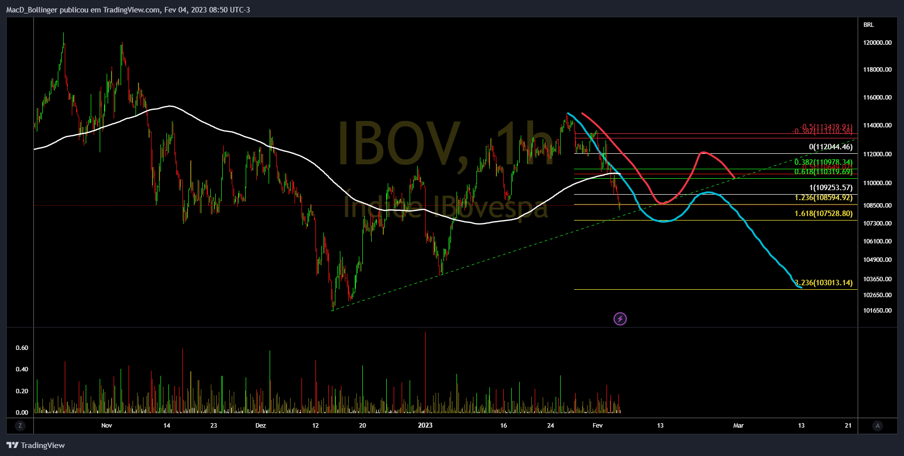 BMFBOVESPA:IBOV Imagem do gráfico por MacD_Bollinger