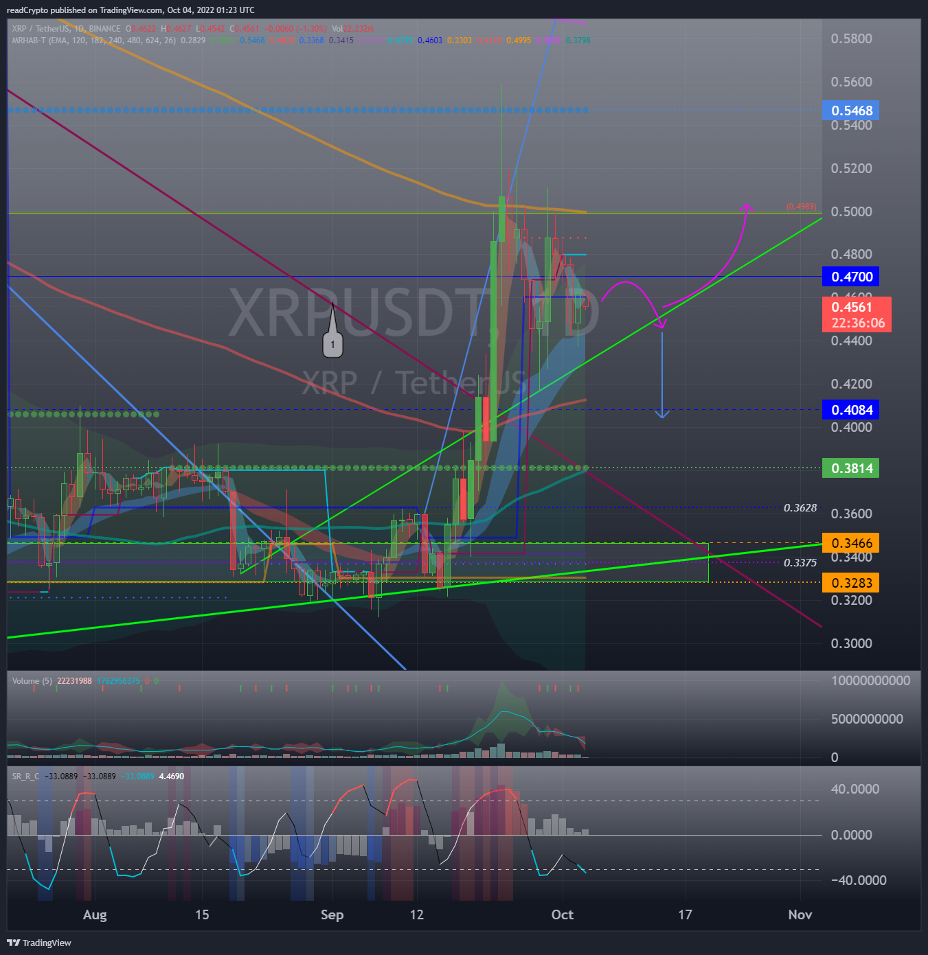 BINANCE:XRPUSDT صورة الرسم البياني by readCrypto