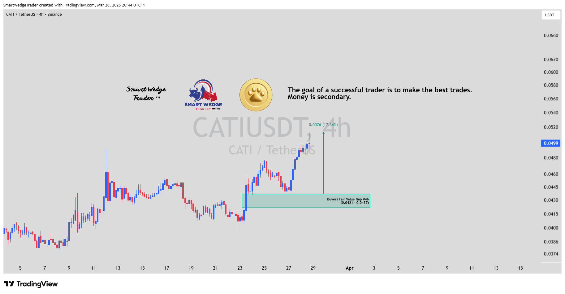 BINANCE:CATIUSDT Immagine del grafico by StrixEDGE