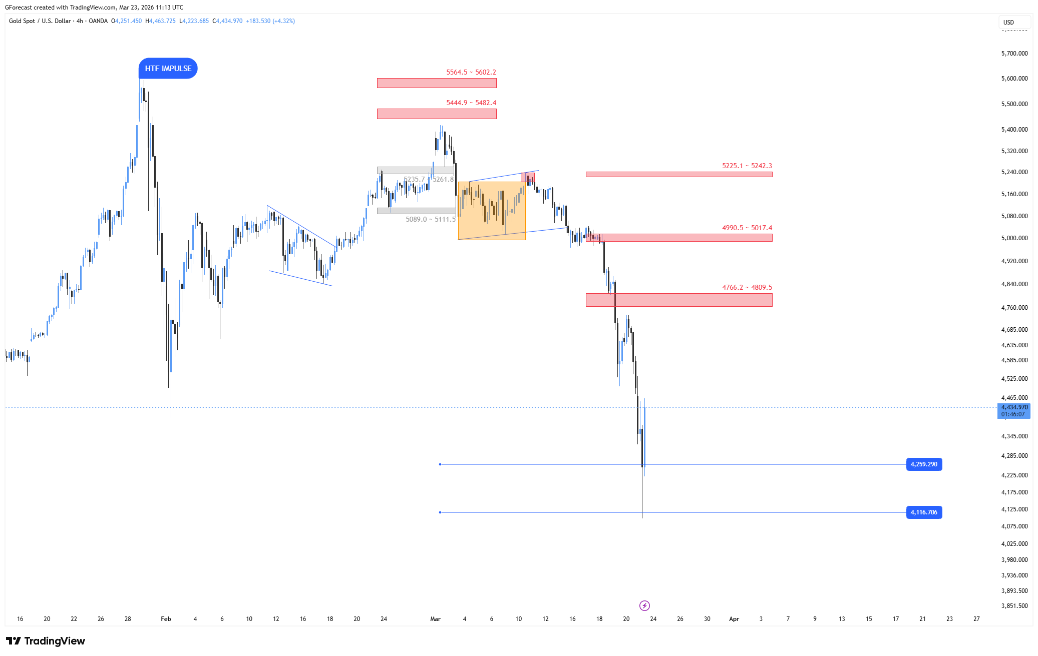 OANDA:XAUUSD Chart Image by GForecast