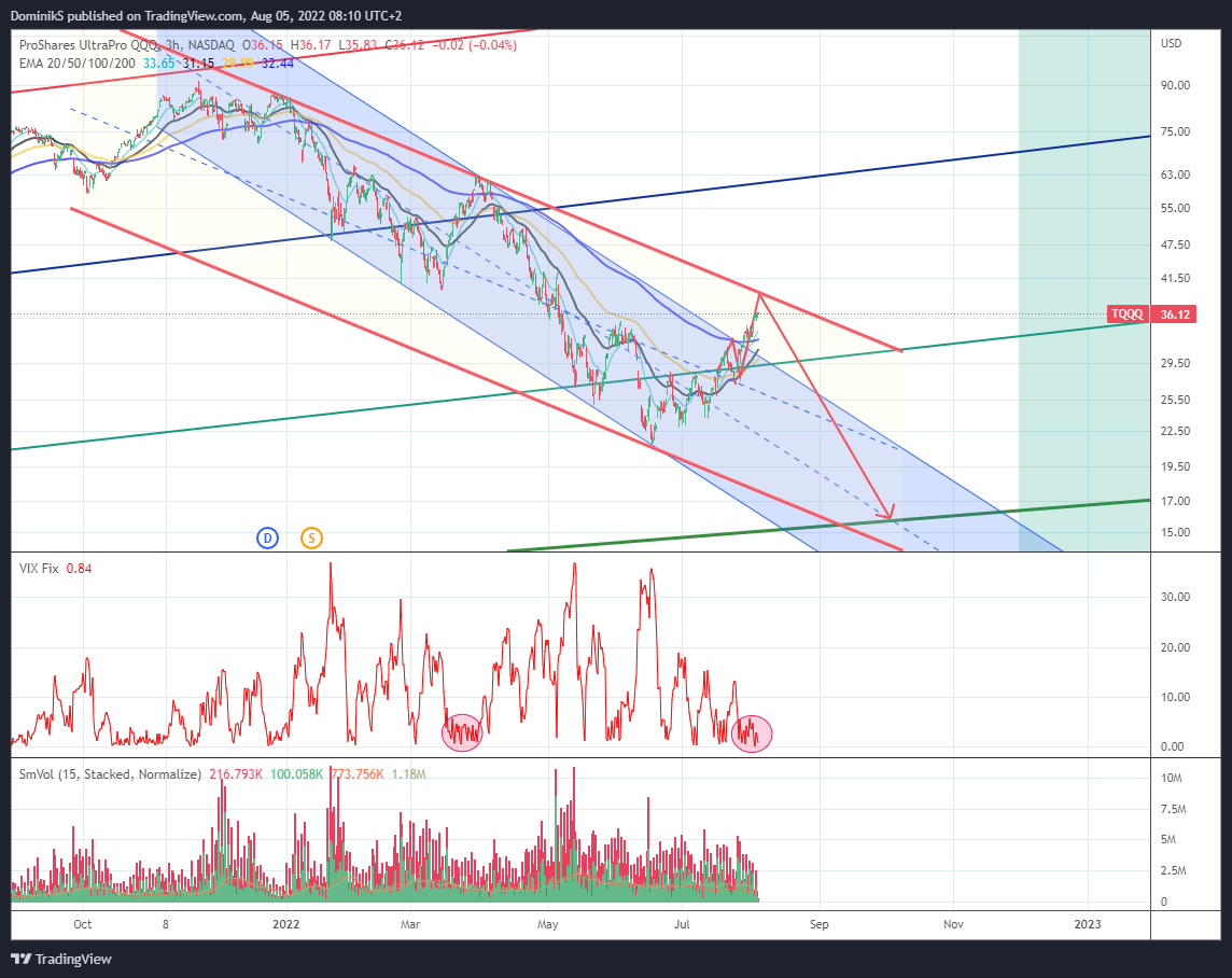 NASDAQ:TQQQ Chart Image by DominikS