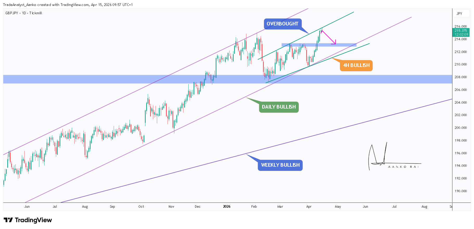 TICKMILL:GBPJPY Chart Image by TradeAnalyst_Aanko