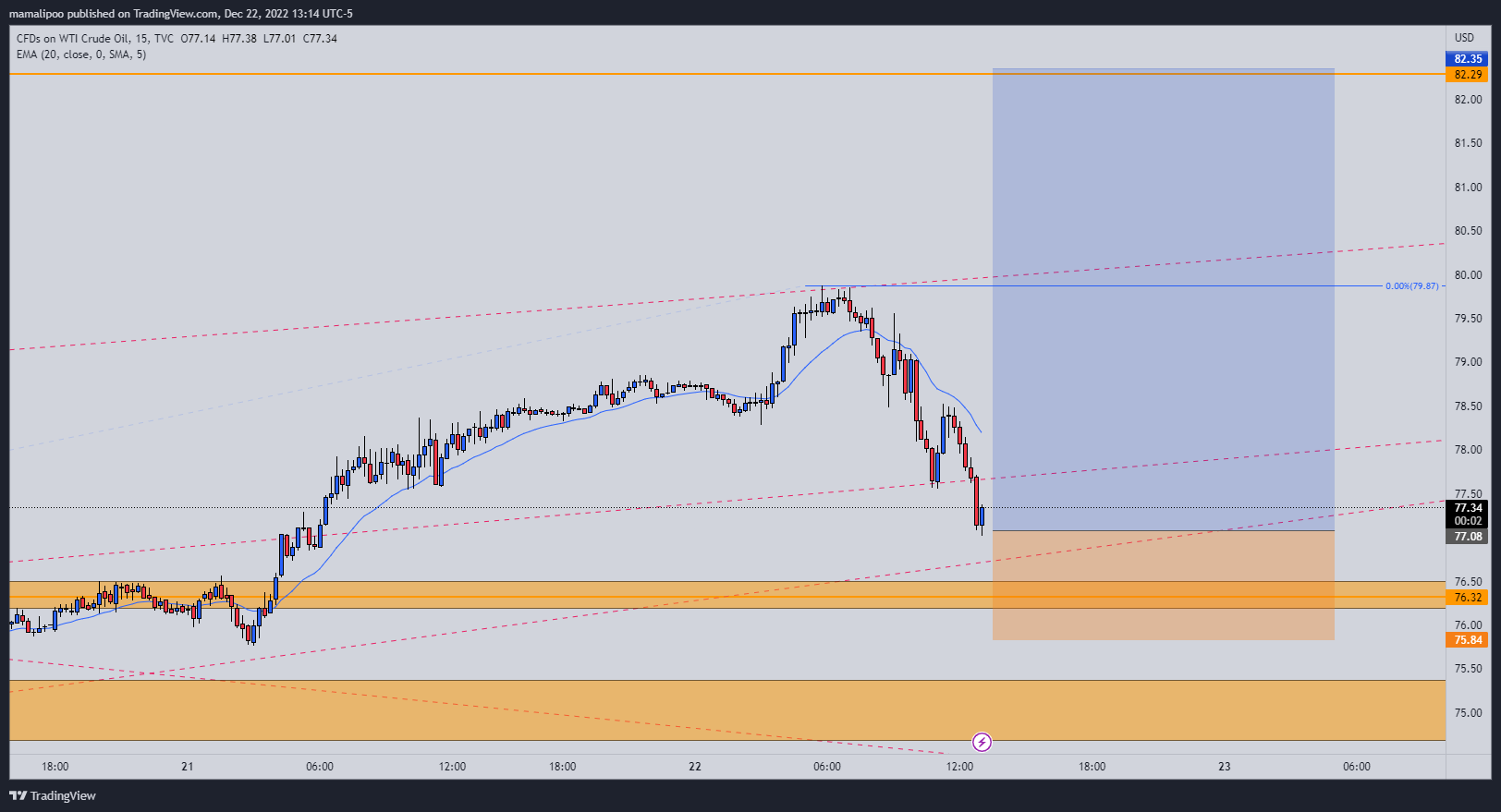 TVC:USOIL Chart Image by mamalipoo