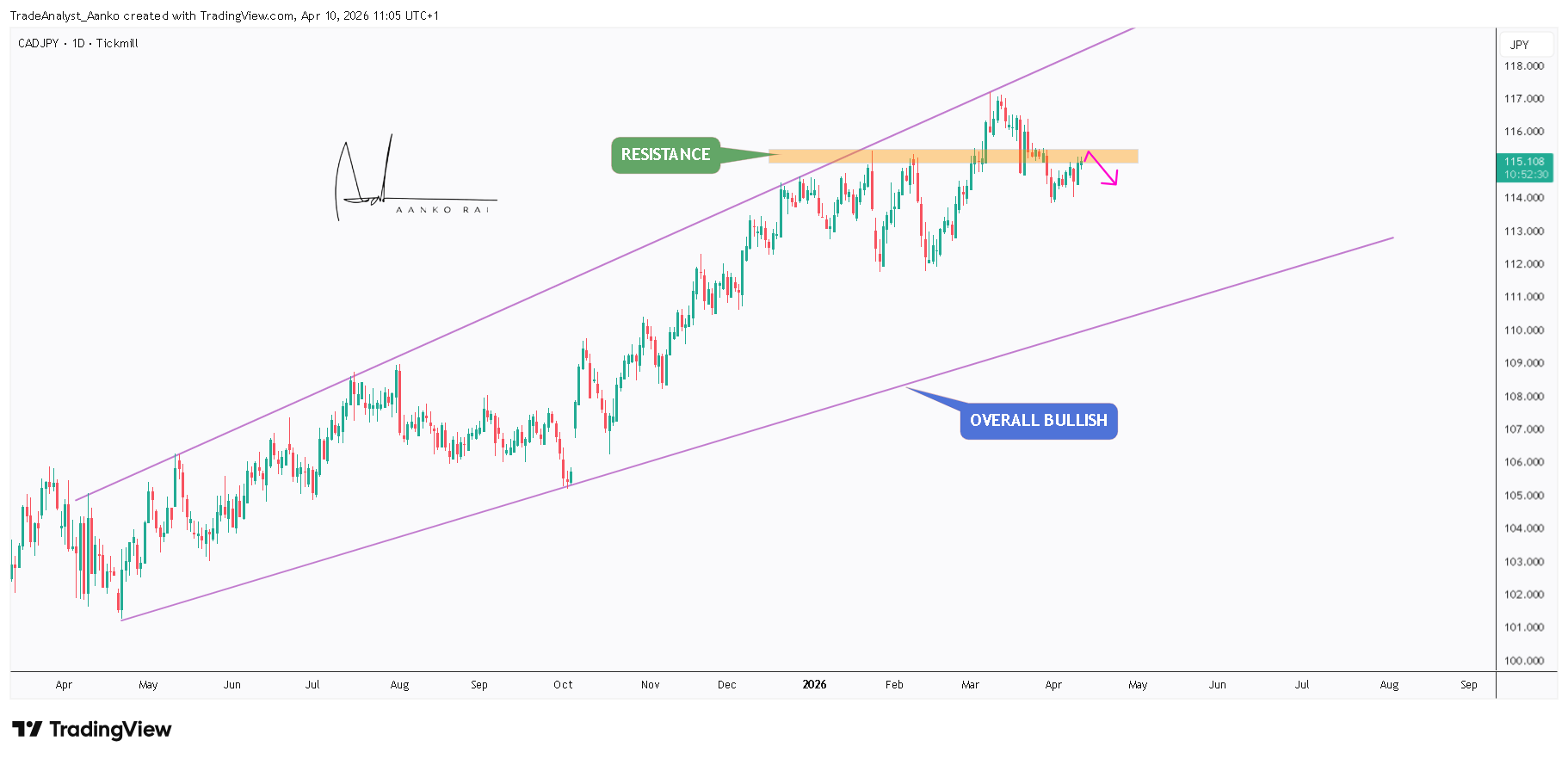 TICKMILL:CADJPY Chart Image by TradeAnalyst_Aanko