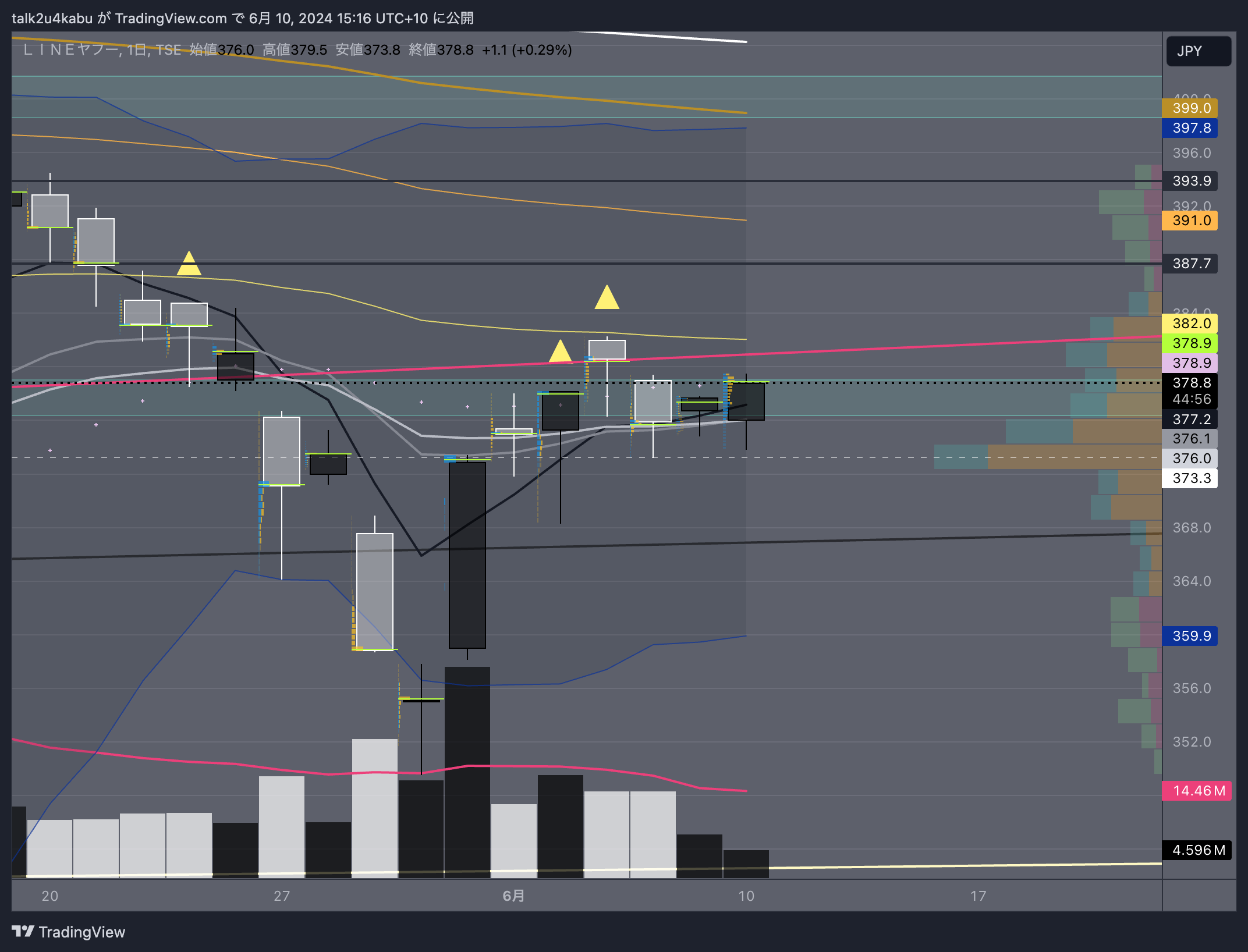 TSE:4689 Chart Image by talk2u4kabu