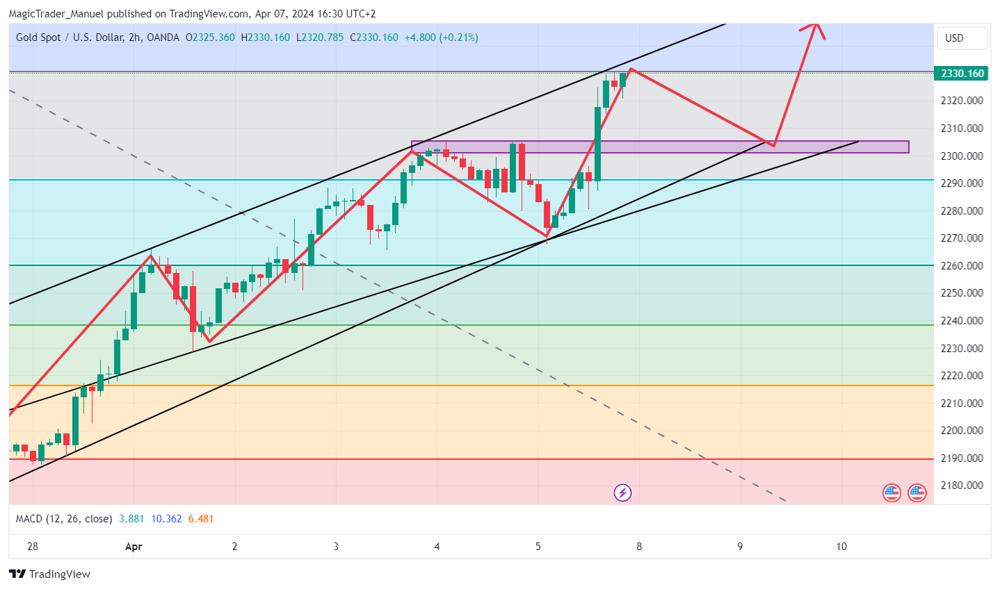 OANDA:XAUUSD Chart Image by MagicTrader_Manuel