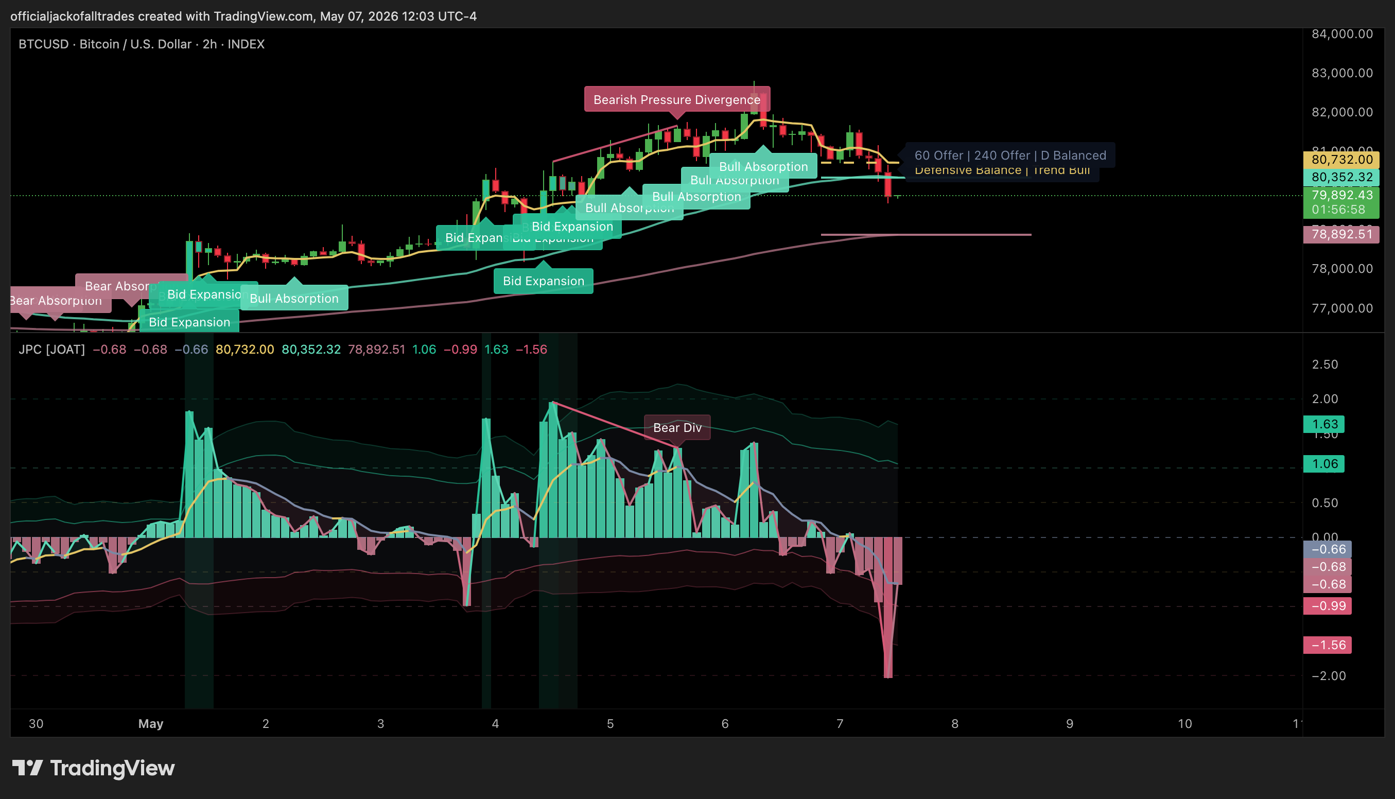 INDEX:BTCUSD Chart Image by officialjackofalltrades
