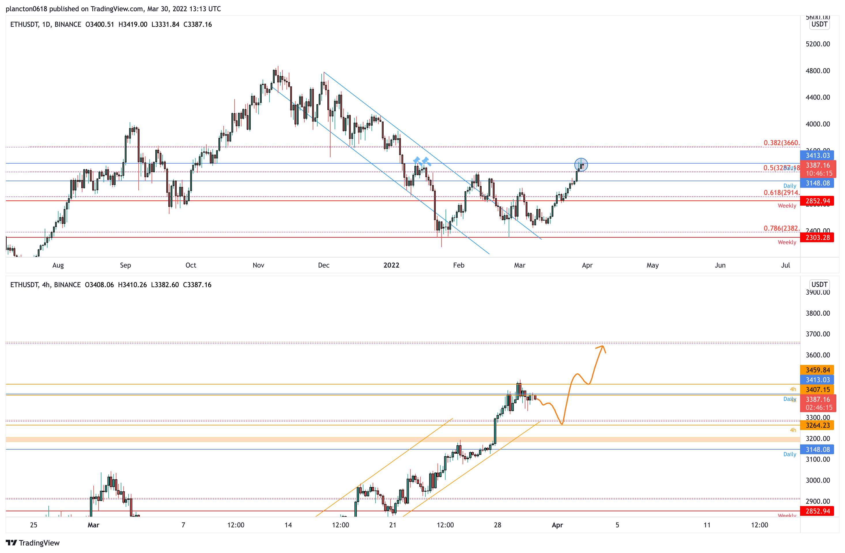 BINANCE:ETHUSDT Image du graphique par InkyGrip