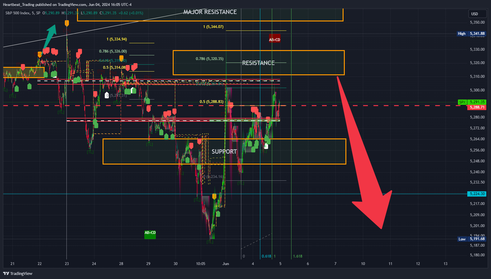 SP:SPX Chart Image by Heartbeat_Trading