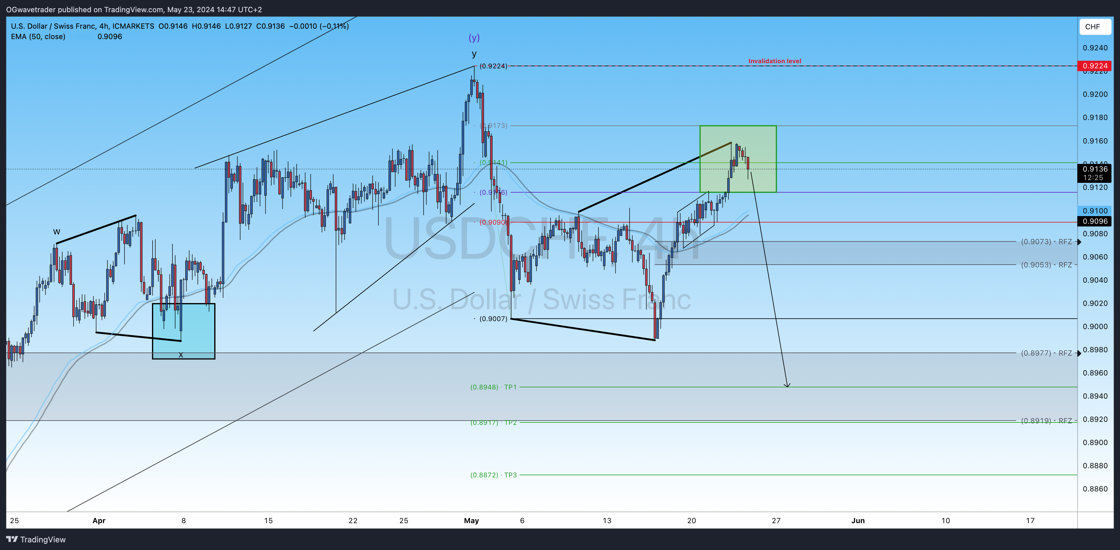 Снимок графика «ICMARKETS:USDCHF» от OGwavetrader