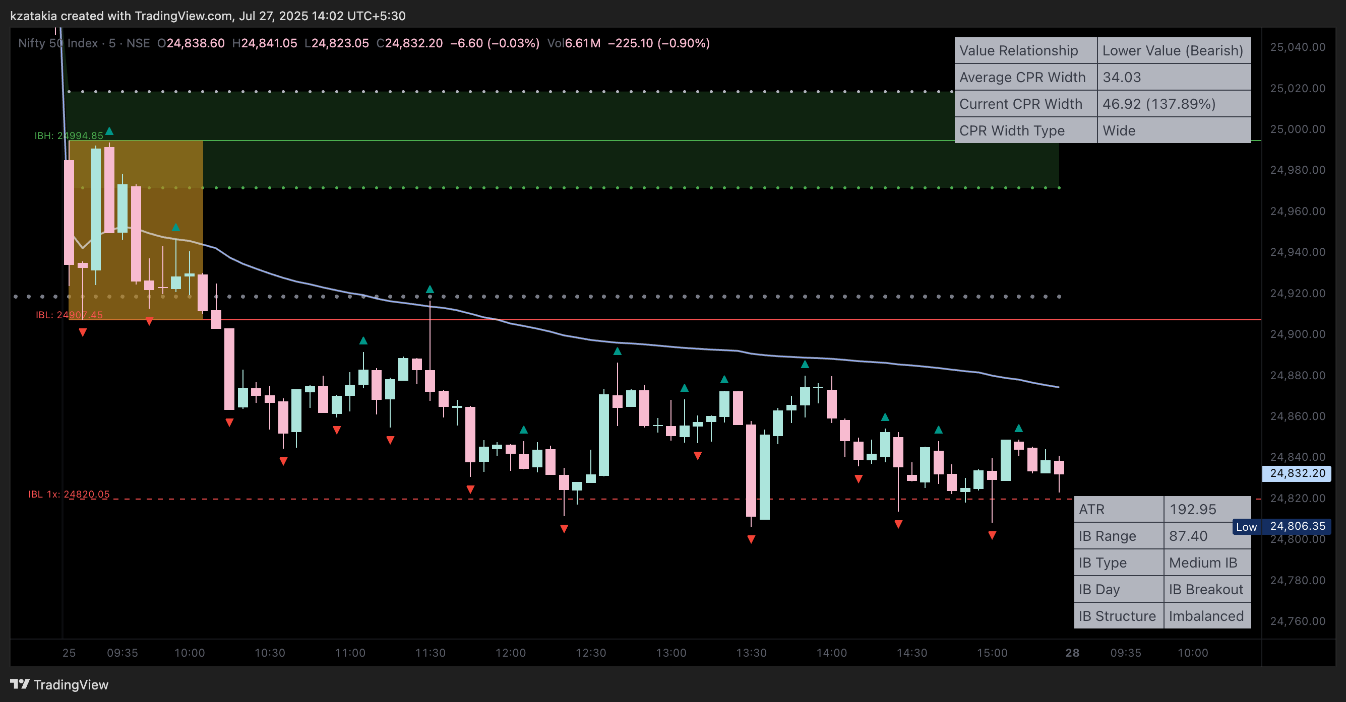 NSE:NIFTY Image du graphique par kzatakia
