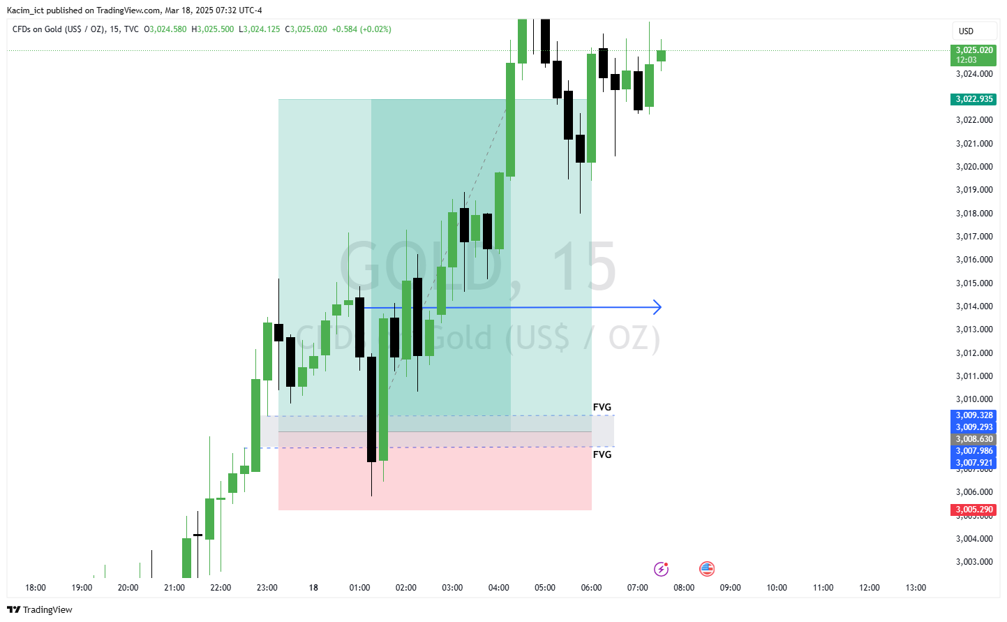 TVC:GOLD Chart Image by Kacim_ict