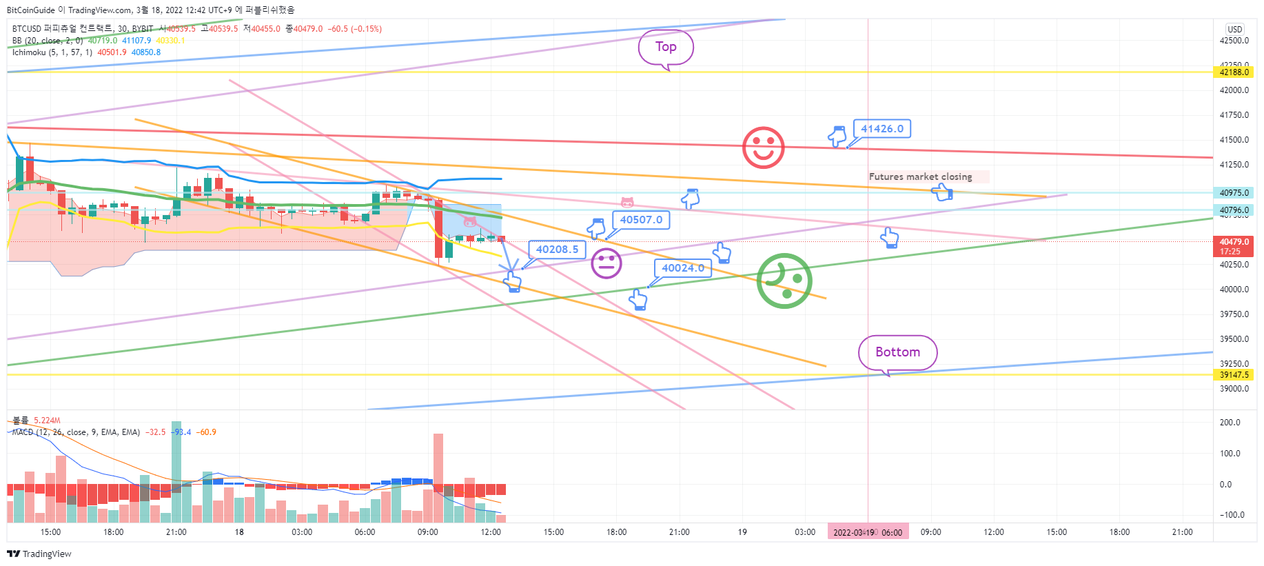 BYBIT:BTCUSD Chart Image by BitCoinGuide