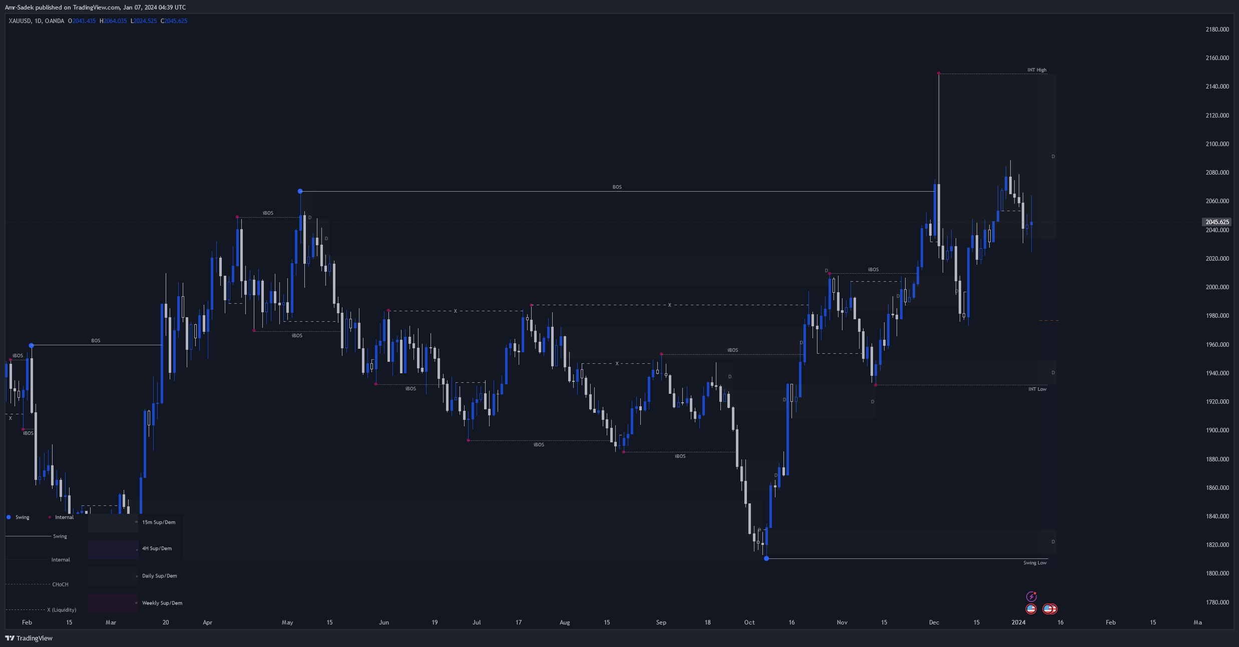OANDA:XAUUSD Chart Image by Amr-Sadek