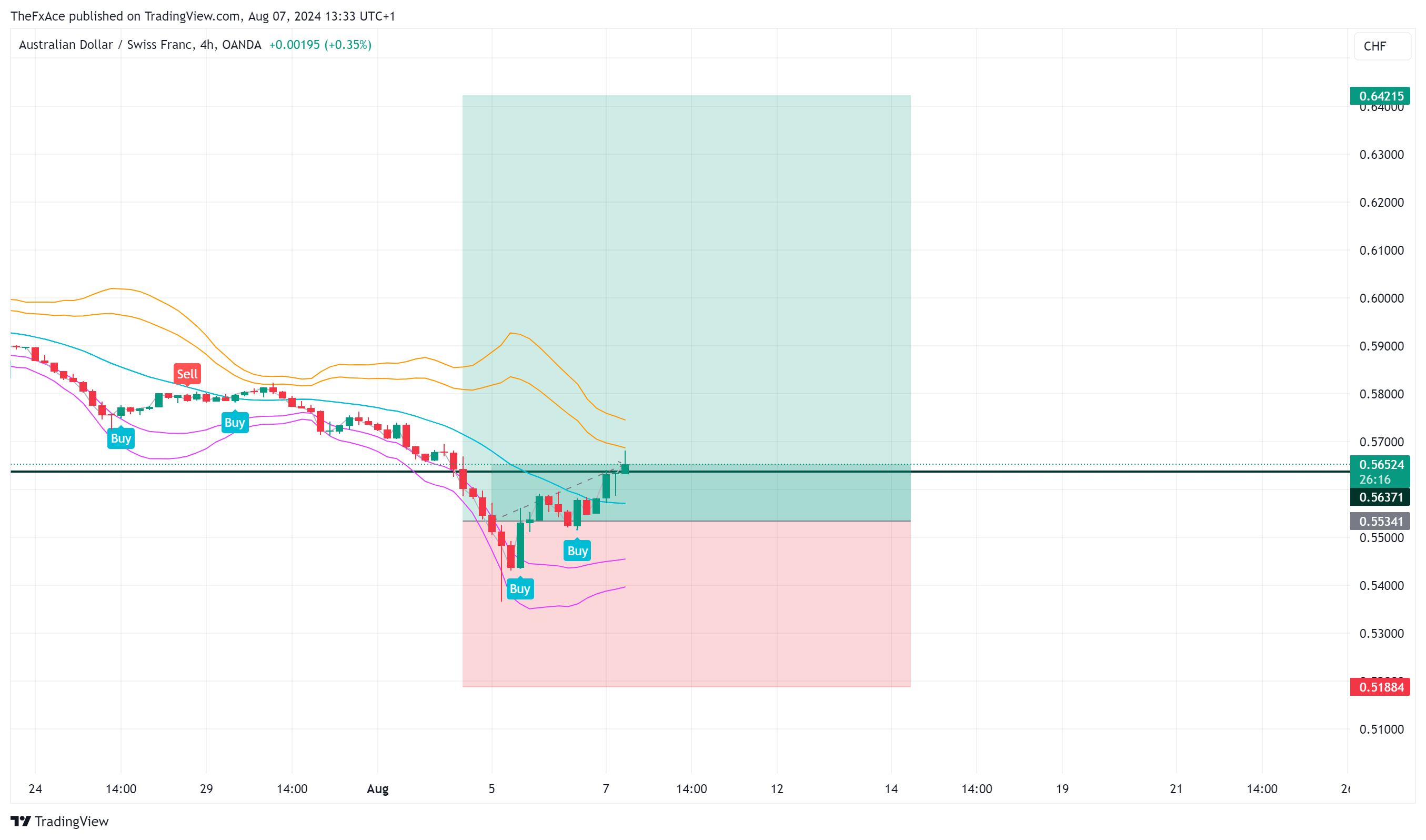 OANDA:AUDCHF Chart Image by AlgoVaults