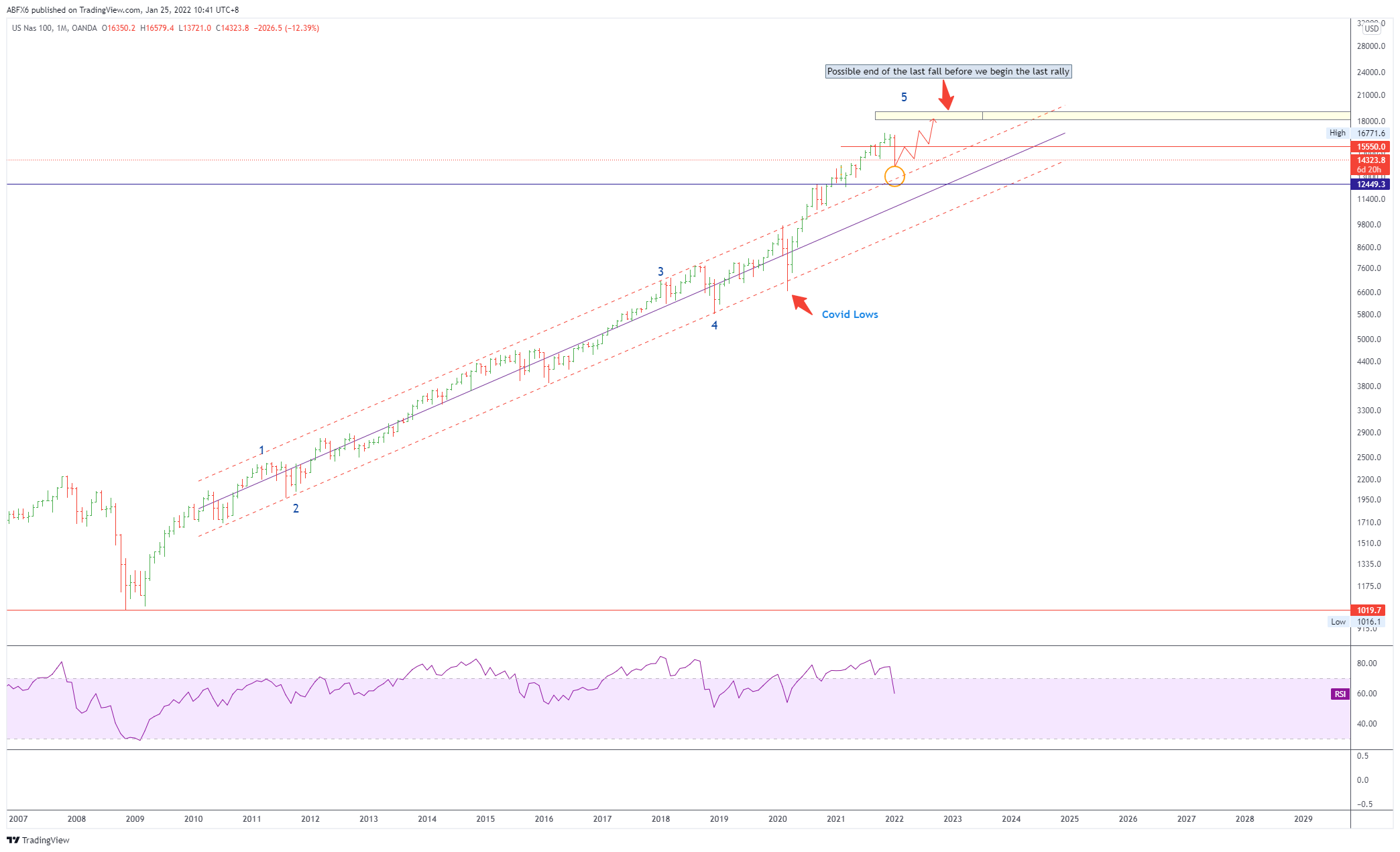 OANDA:NAS100USD Chart Image by ABFX6