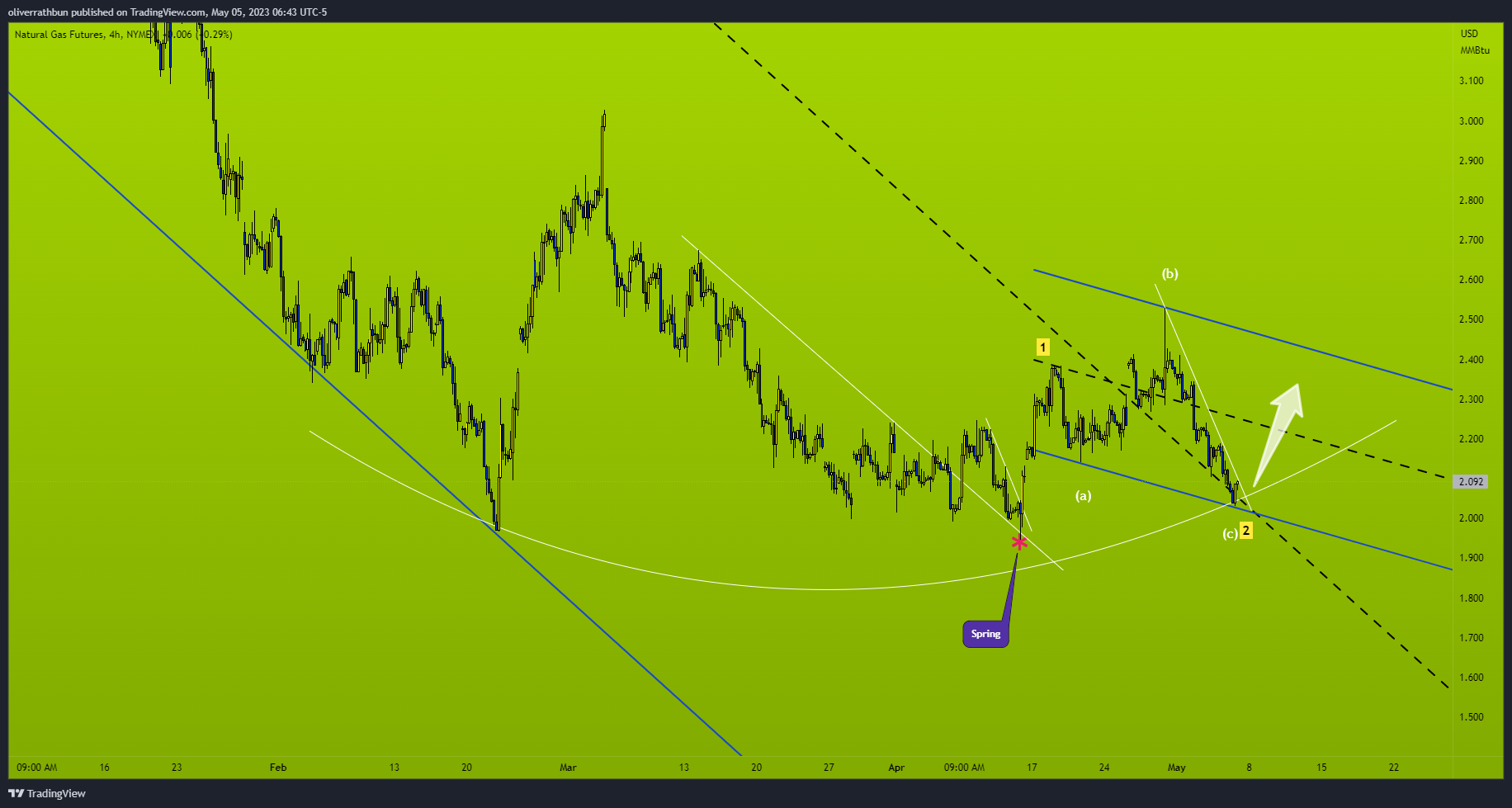 NYMEX:NG1! Immagine del grafico by IwasDown_NowImUp