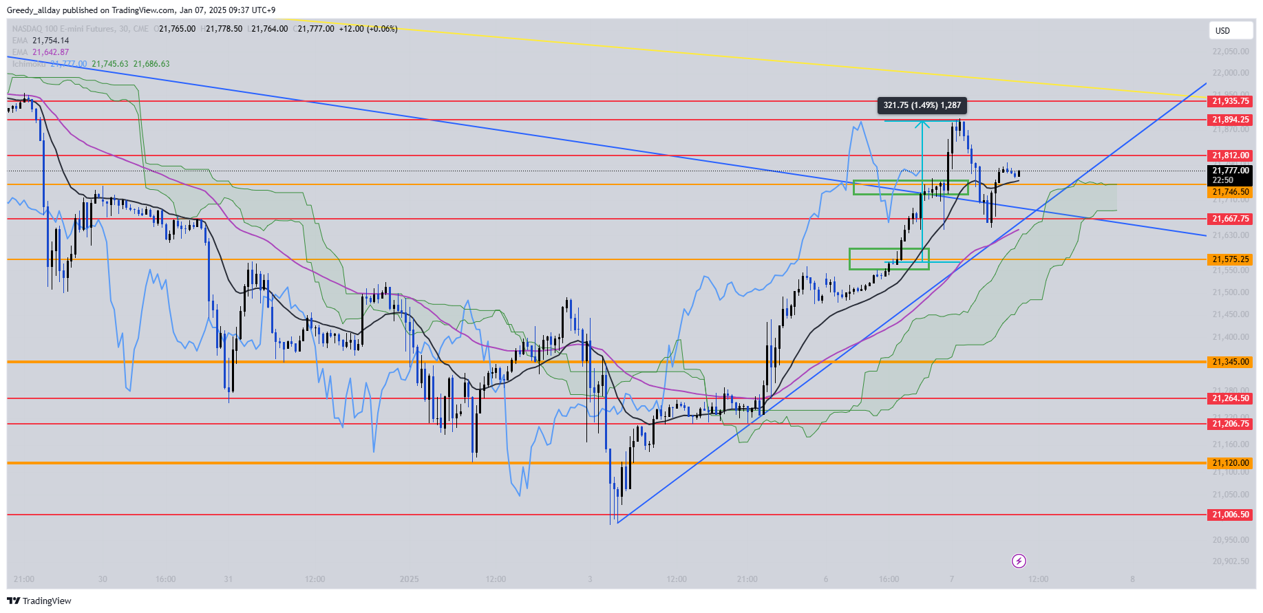 CME_MINI:NQ1! 圖表圖片 由 JELLO_X 提供