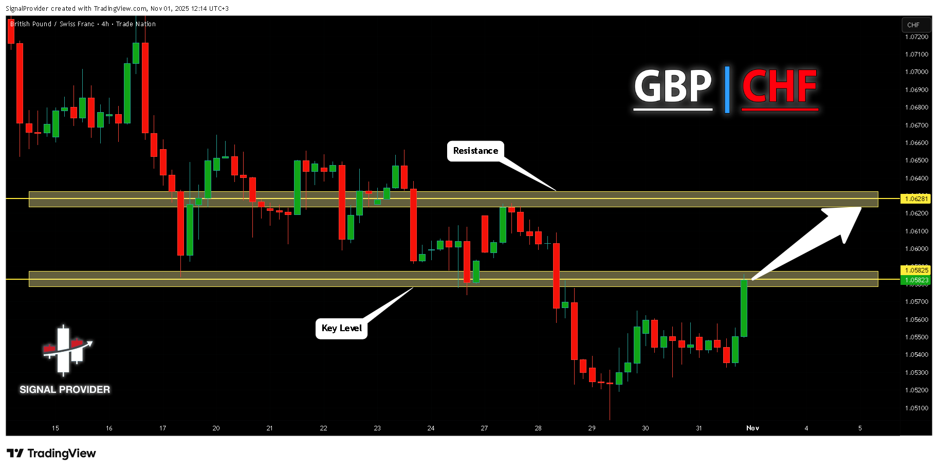 TRADENATION:GBPCHF Chart Image by SignalProvider