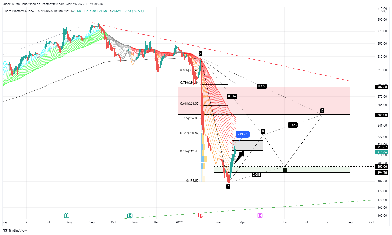 NASDAQ:FB Chart Image by Super_B_XinR