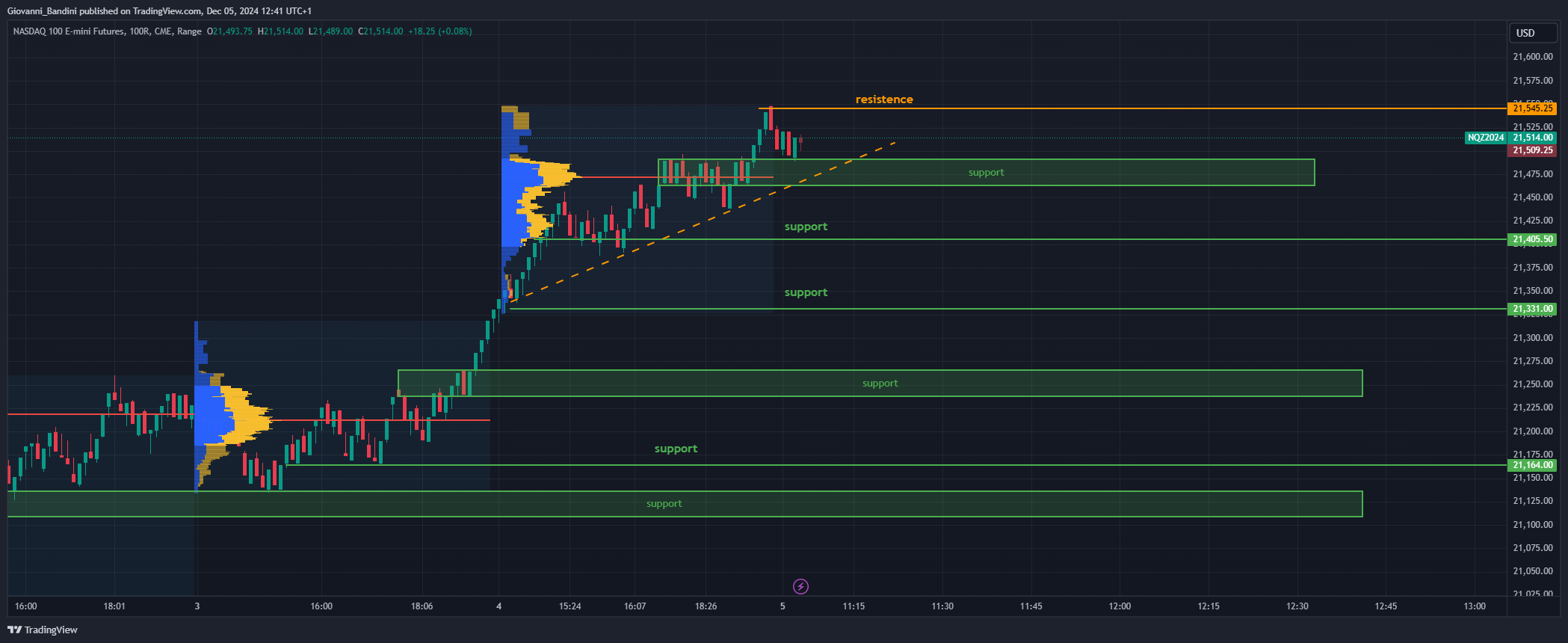 CME_MINI_DL:NQ1! Chart Image by Giovanni_Bandini