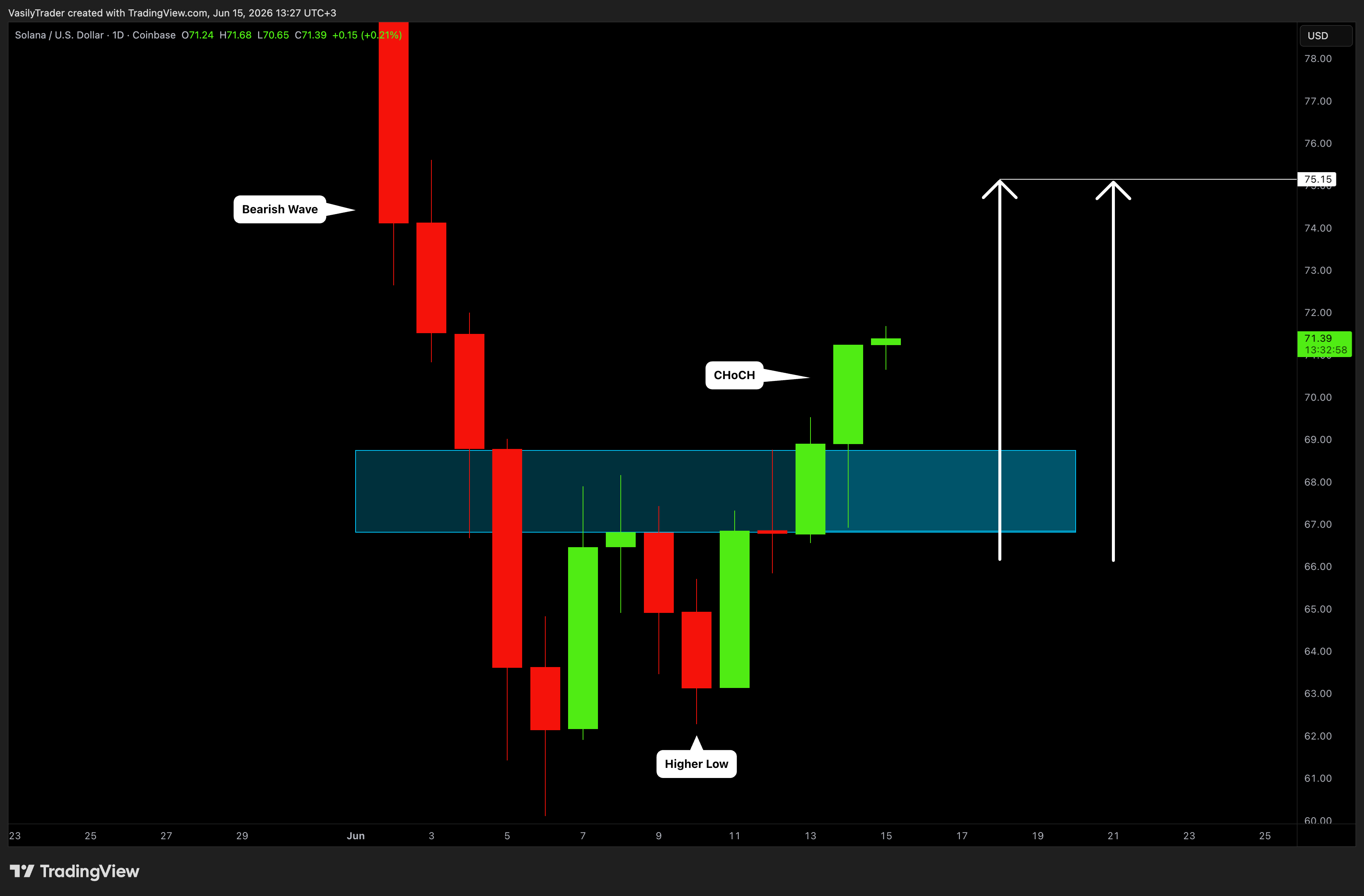 COINBASE:SOLUSD Chart Image by VasilyTrader