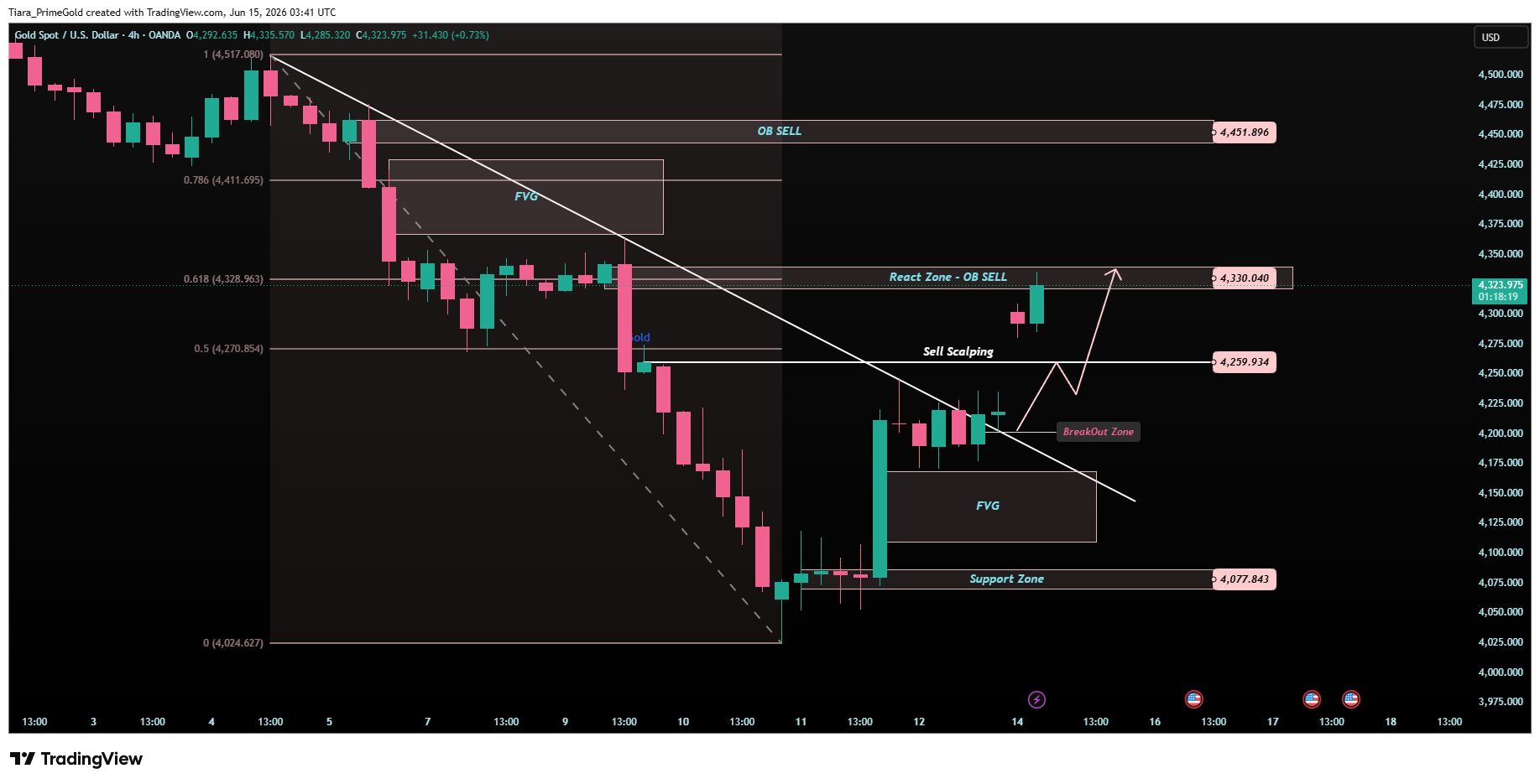 OANDA:XAUUSD Chart Image by Tiara_PrimeGold