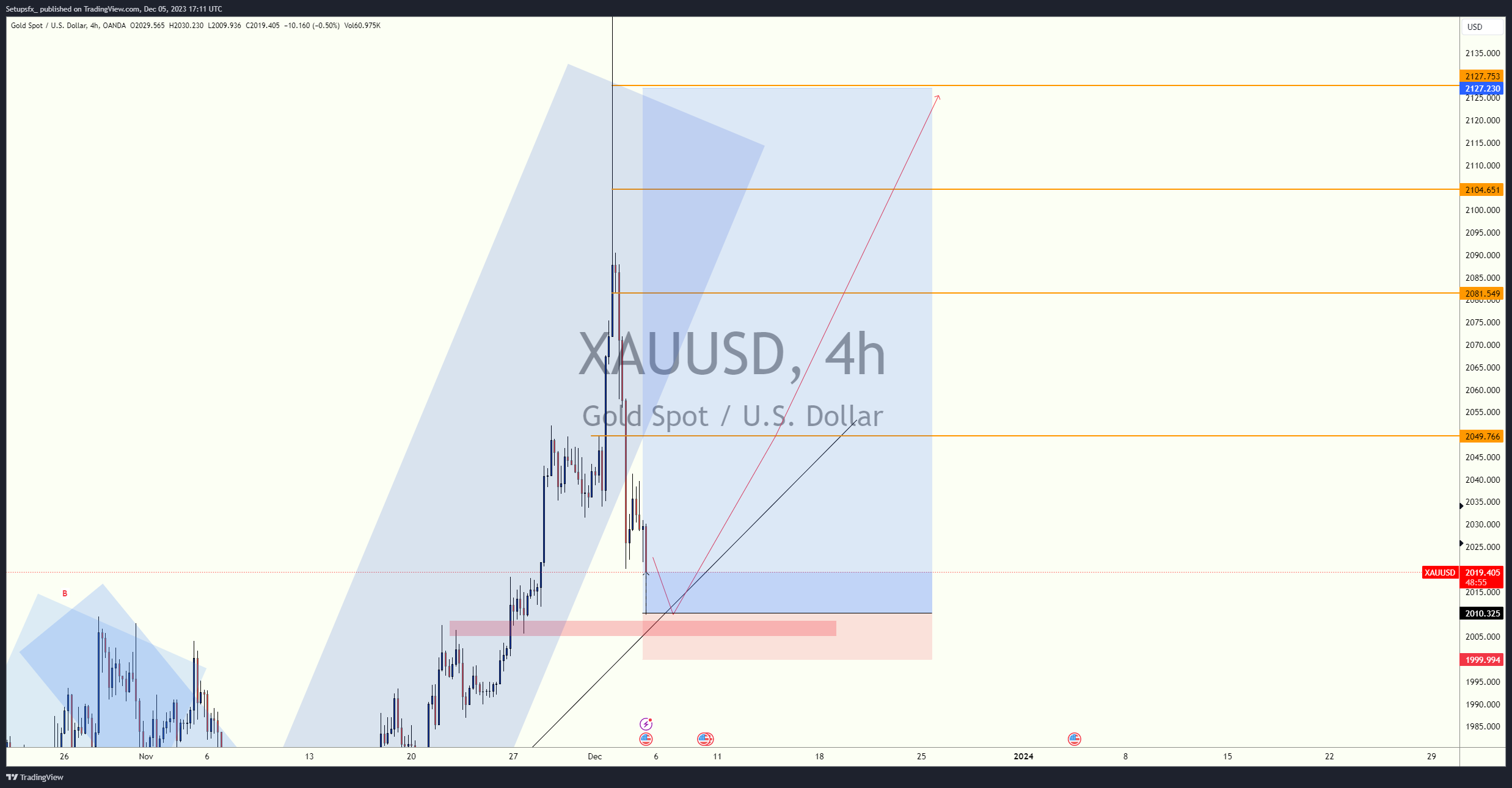 OANDA:XAUUSD 图表图片 由 Setupsfx_ 提供