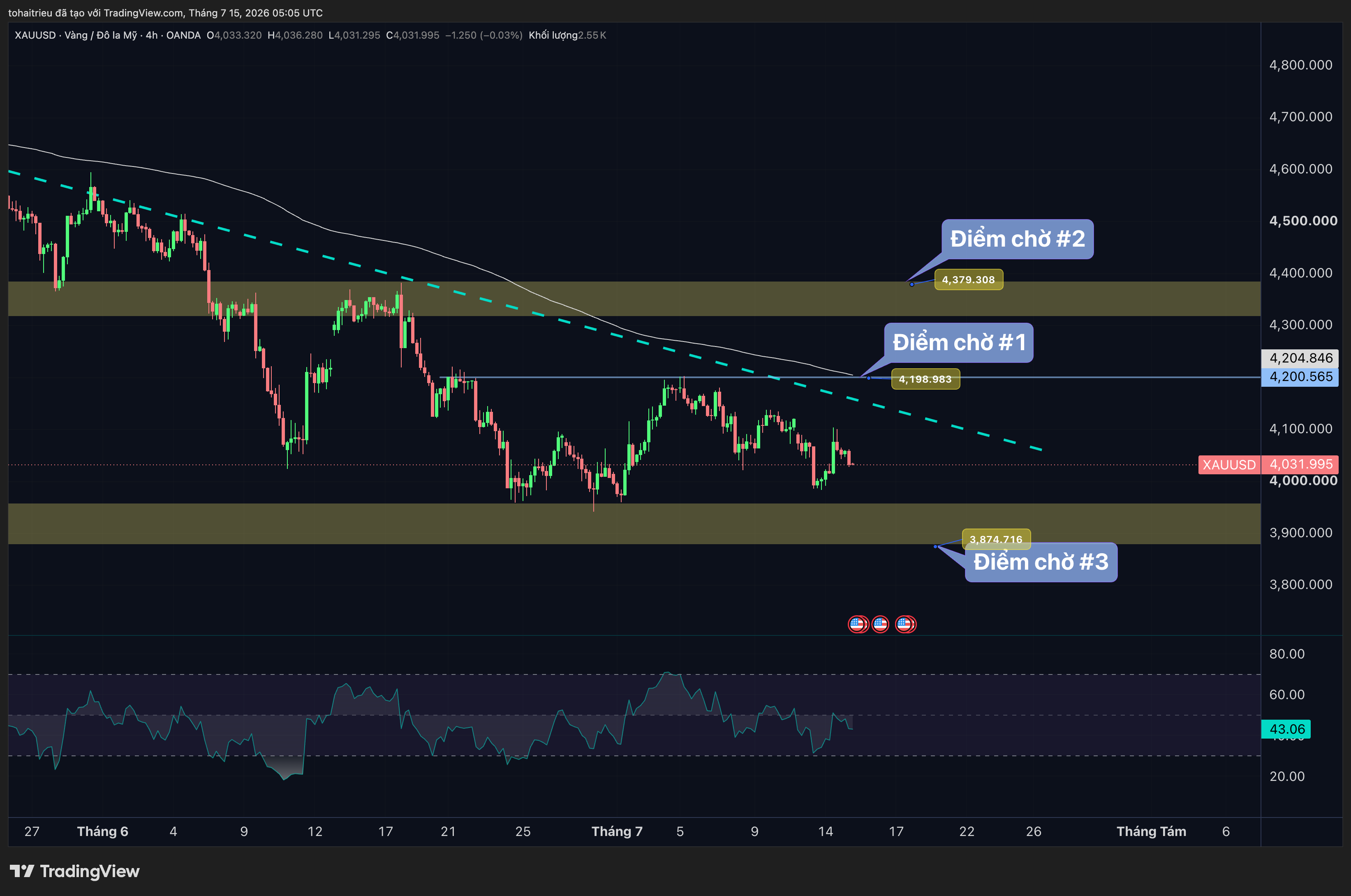 OANDA:XAUUSD Chart Image by tohaitrieu